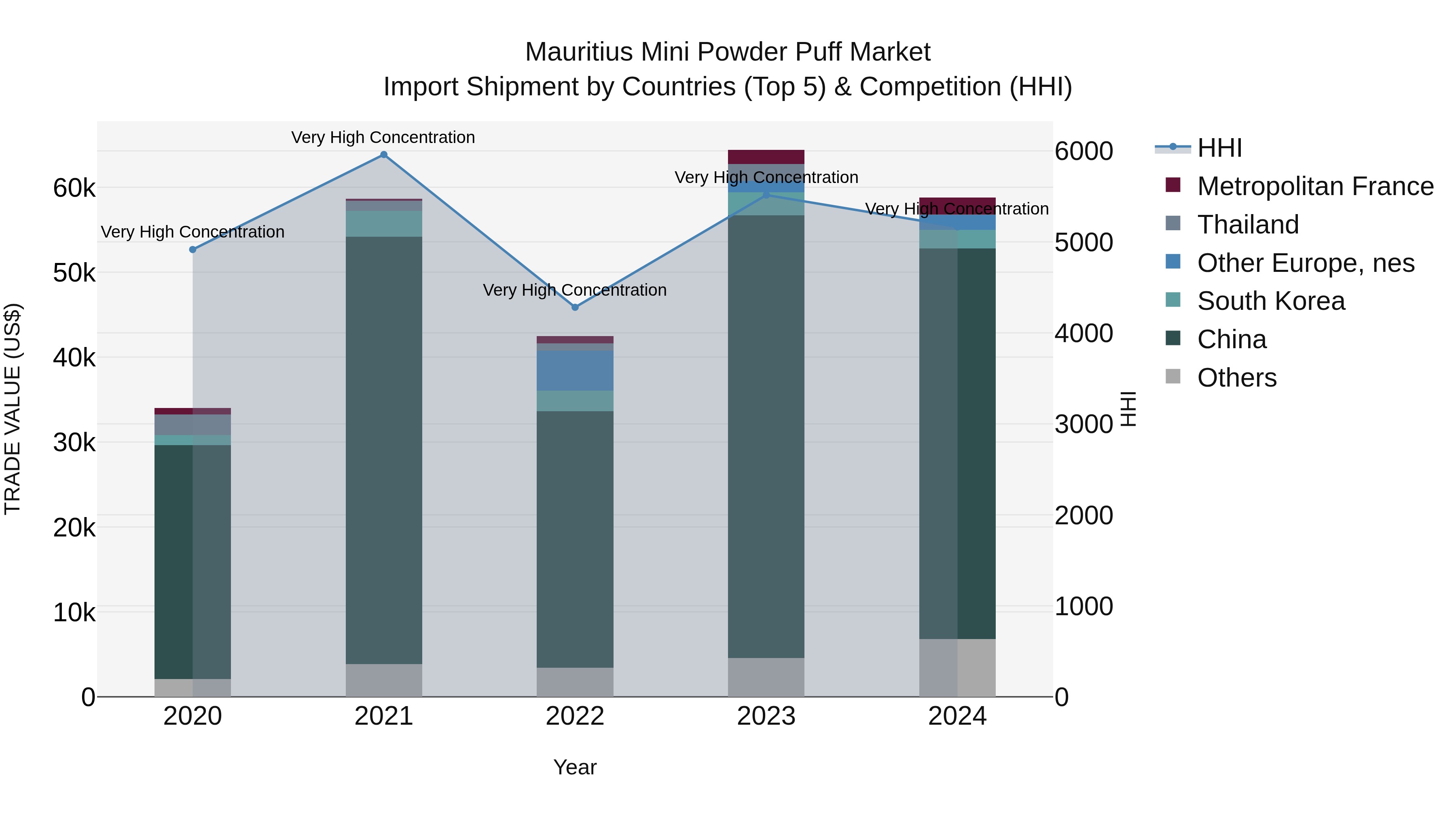 Mauritius Mini Powder Puff Market Top 5 Importing Countries and Market Competition (HHI) Analysis