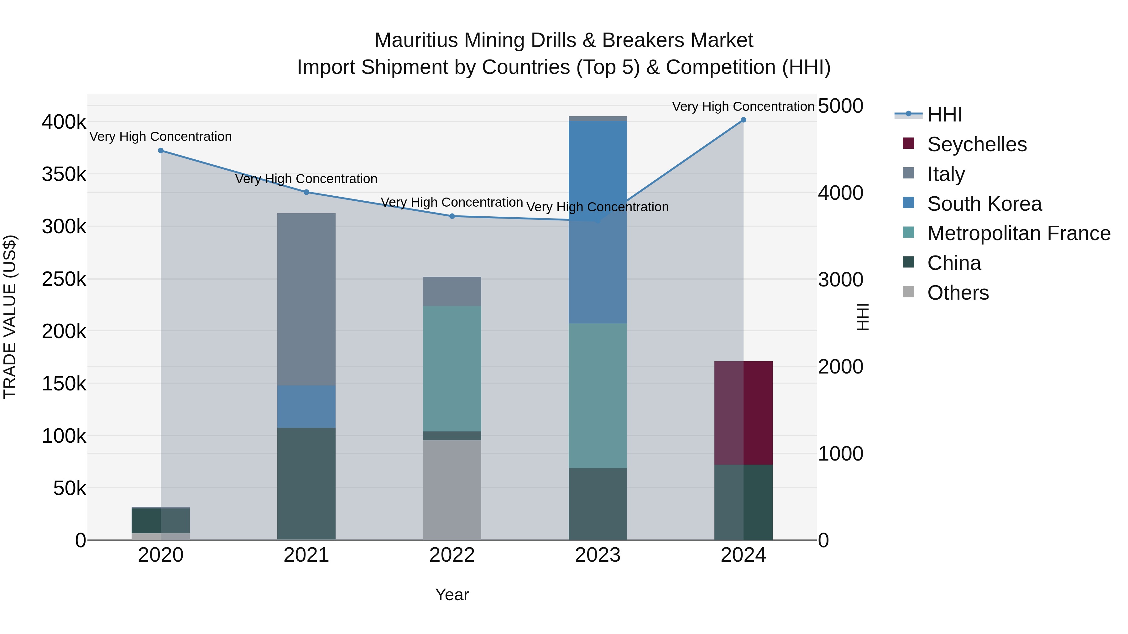 Mauritius Mining Drills & Breakers Market Top 5 Importing Countries and Market Competition (HHI) Analysis