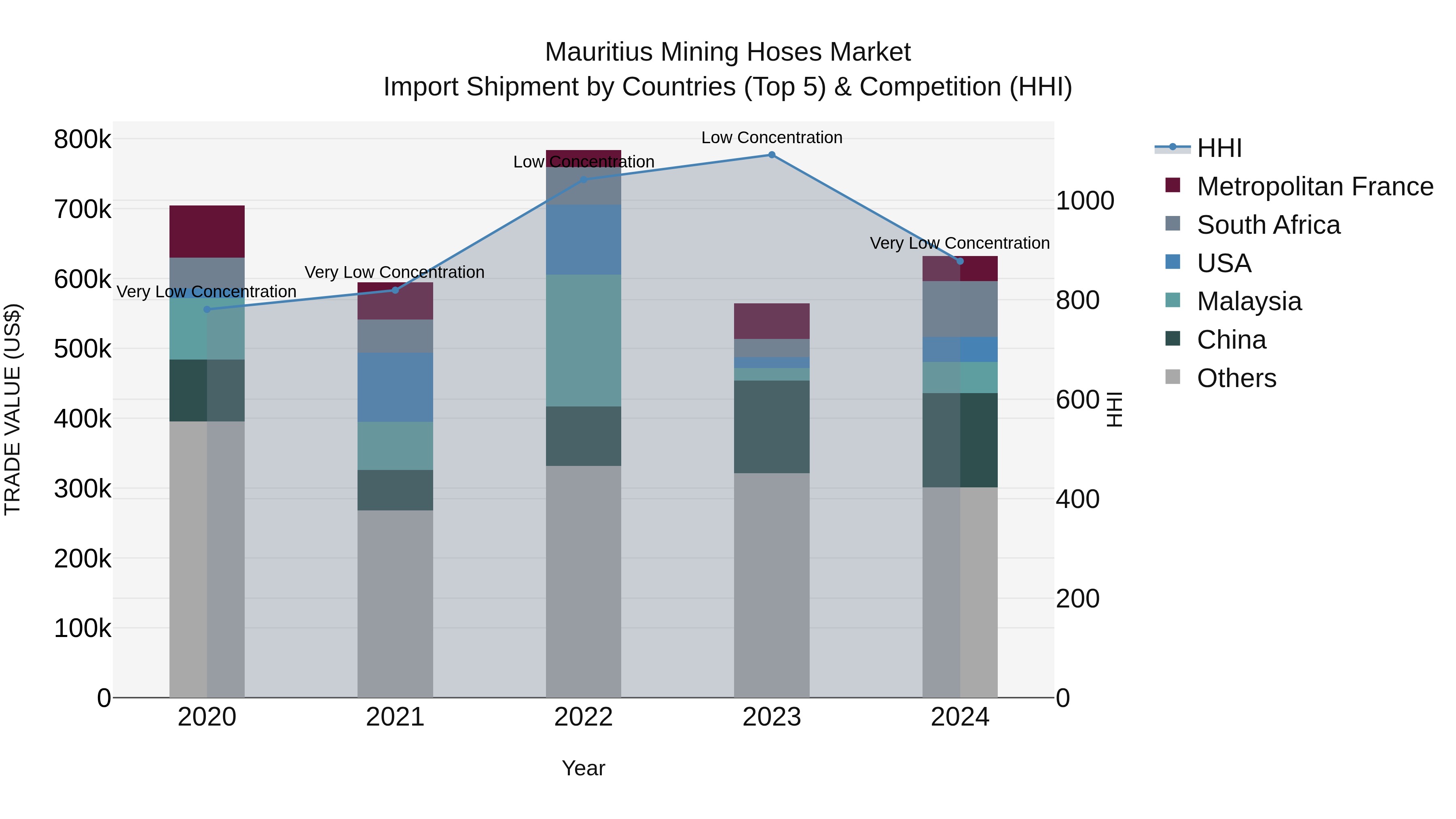 Mauritius Mining Hoses Market Top 5 Importing Countries and Market Competition (HHI) Analysis