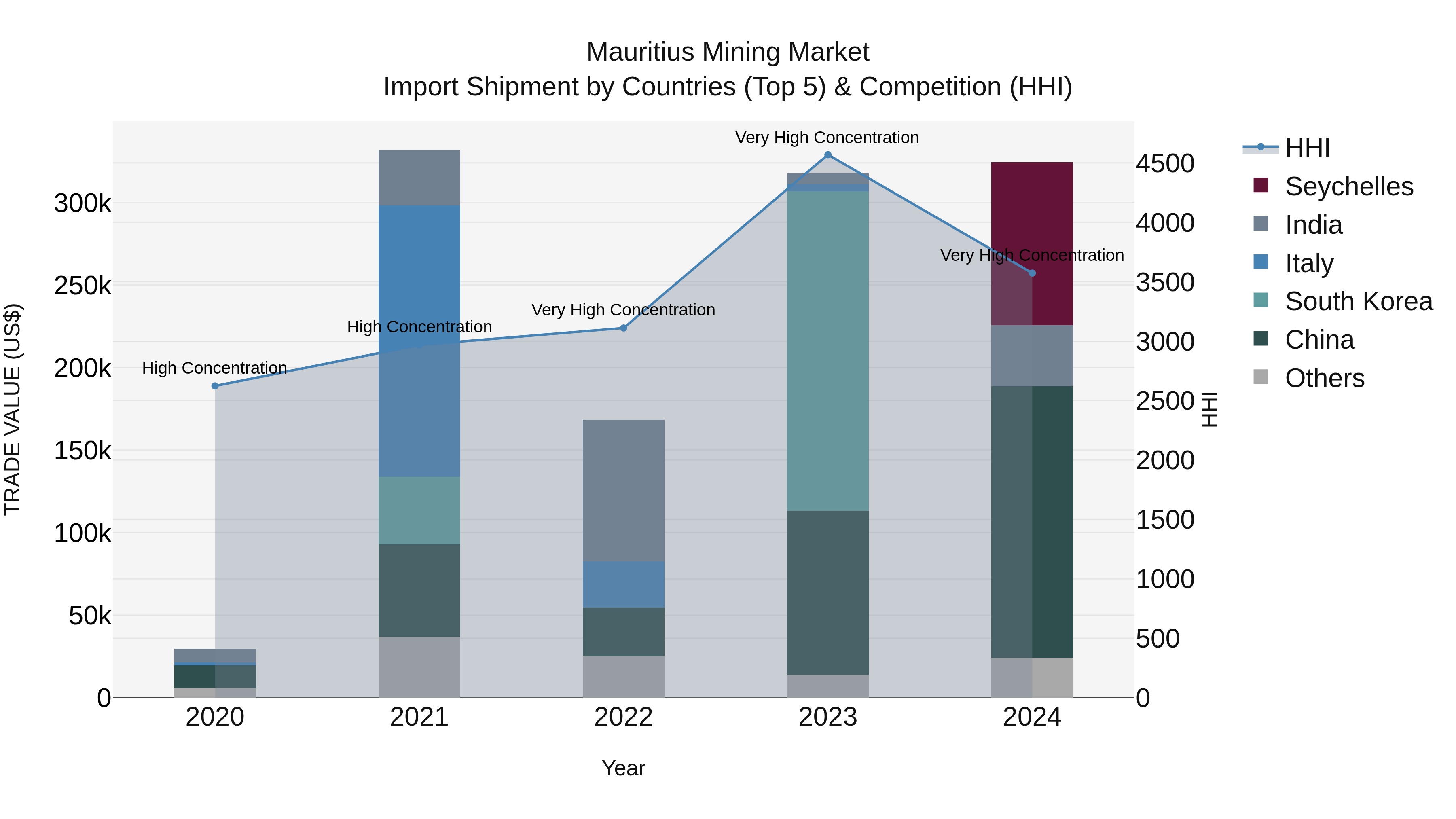Mauritius Mining Market Top 5 Importing Countries and Market Competition (HHI) Analysis