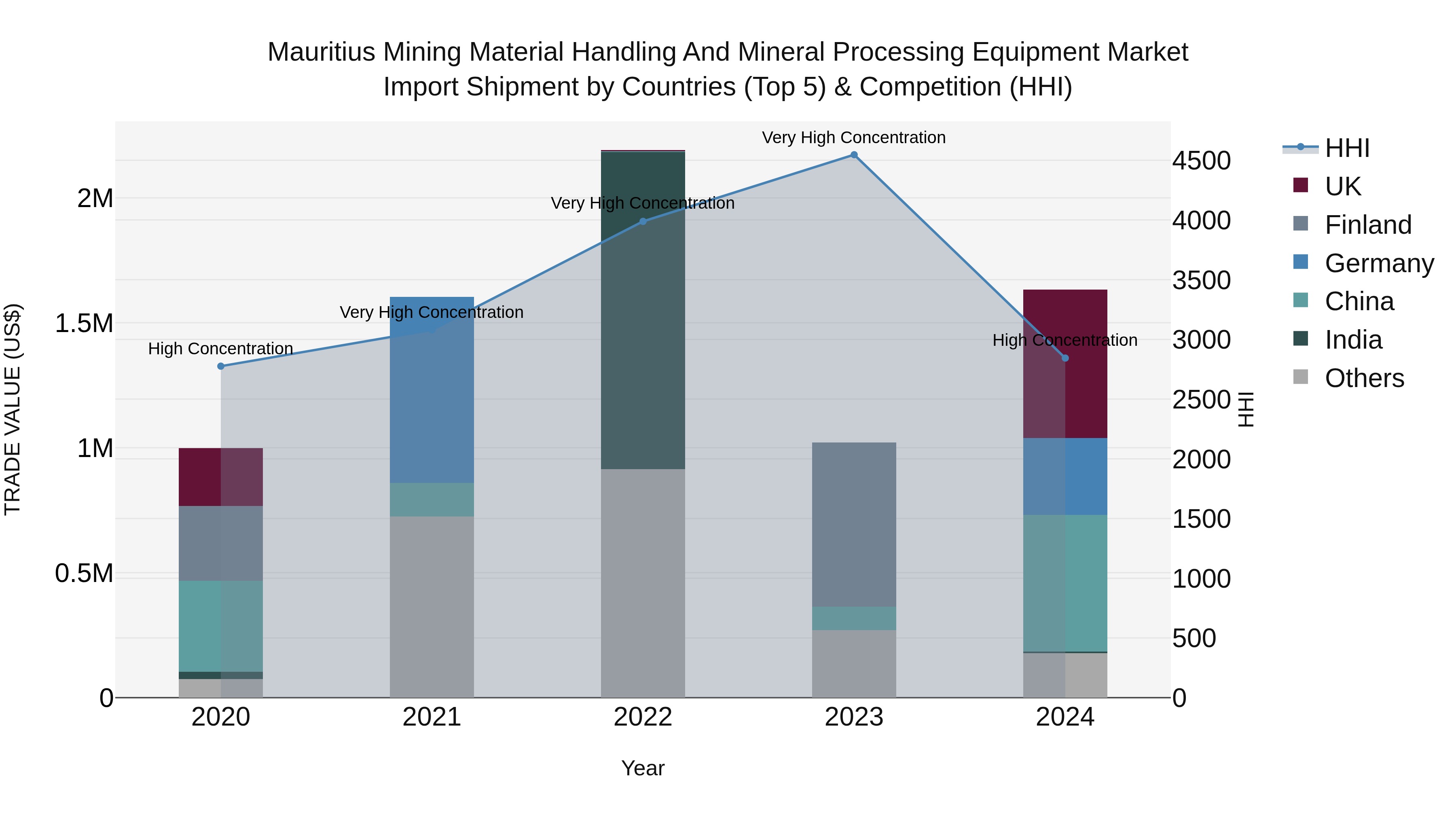 Mauritius Mining Material Handling And Mineral Processing Equipment Market Top 5 Importing Countries and Market Competition (HHI) Analysis