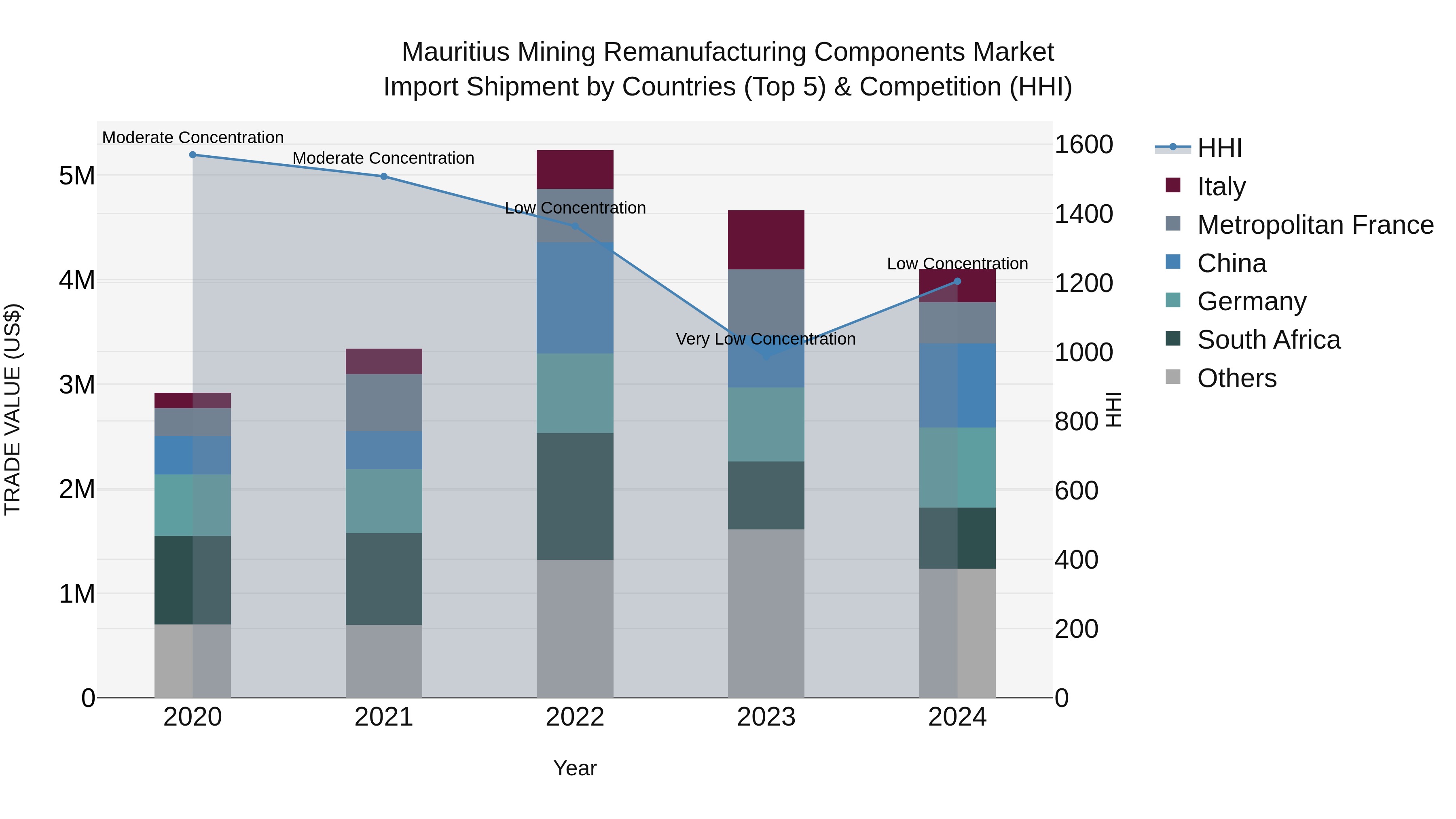 Mauritius Mining Remanufacturing Components Market Top 5 Importing Countries and Market Competition (HHI) Analysis