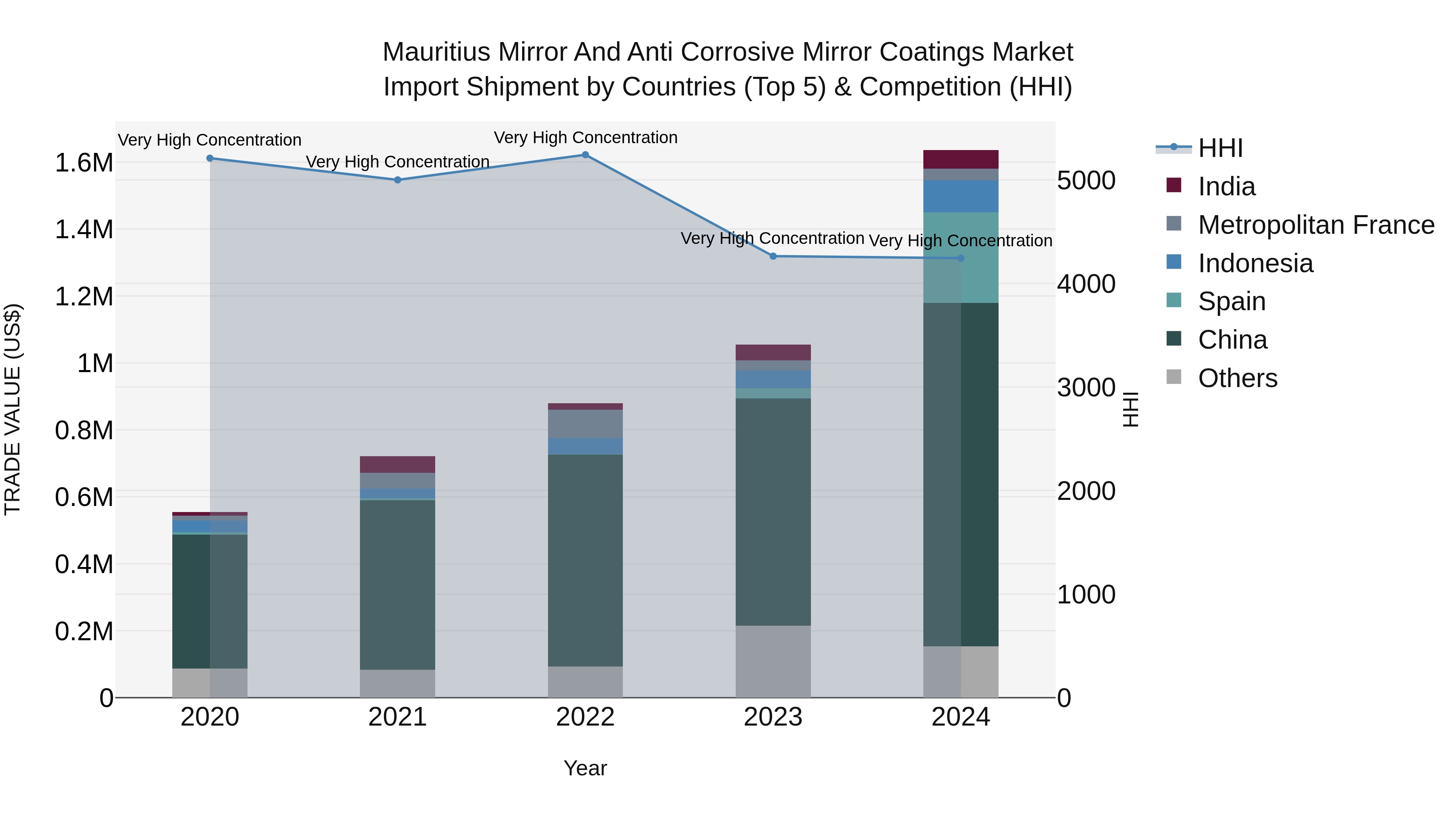 Mauritius Mirror And Anti Corrosive Mirror Coatings Market Top 5 Importing Countries and Market Competition (HHI) Analysis
