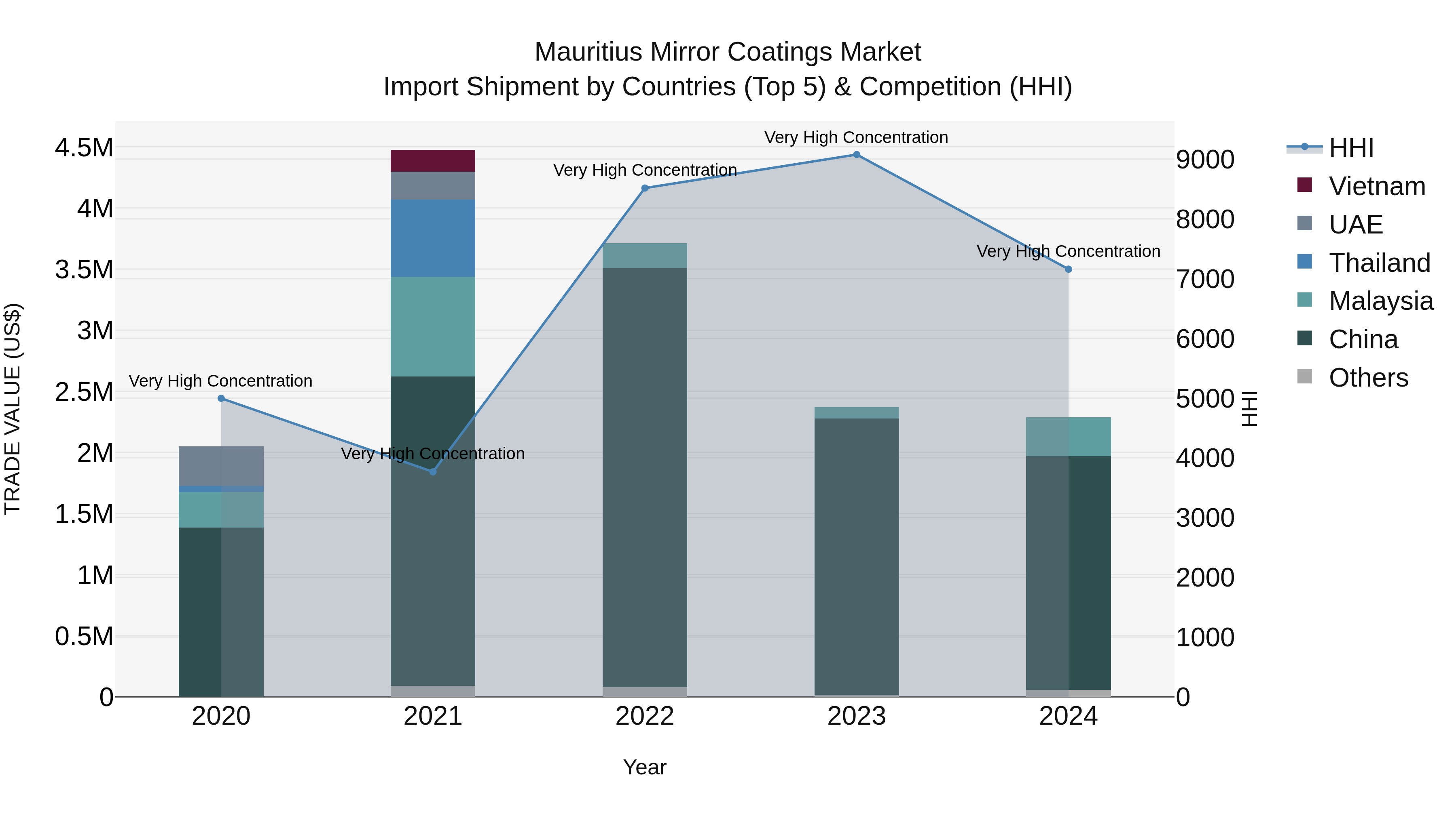 Mauritius Mirror Coatings Market Top 5 Importing Countries and Market Competition (HHI) Analysis