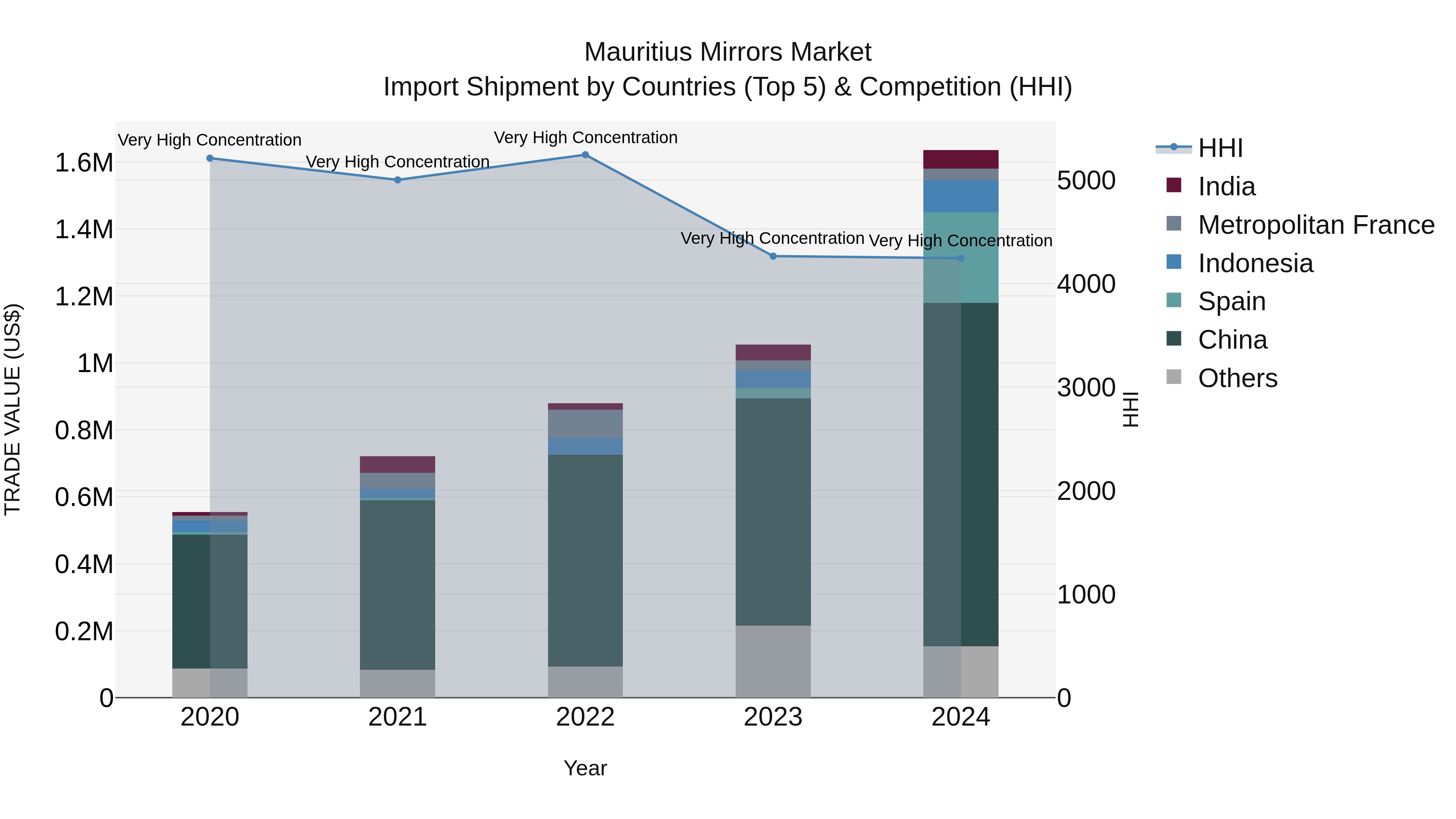 Mauritius Mirrors Market Top 5 Importing Countries and Market Competition (HHI) Analysis