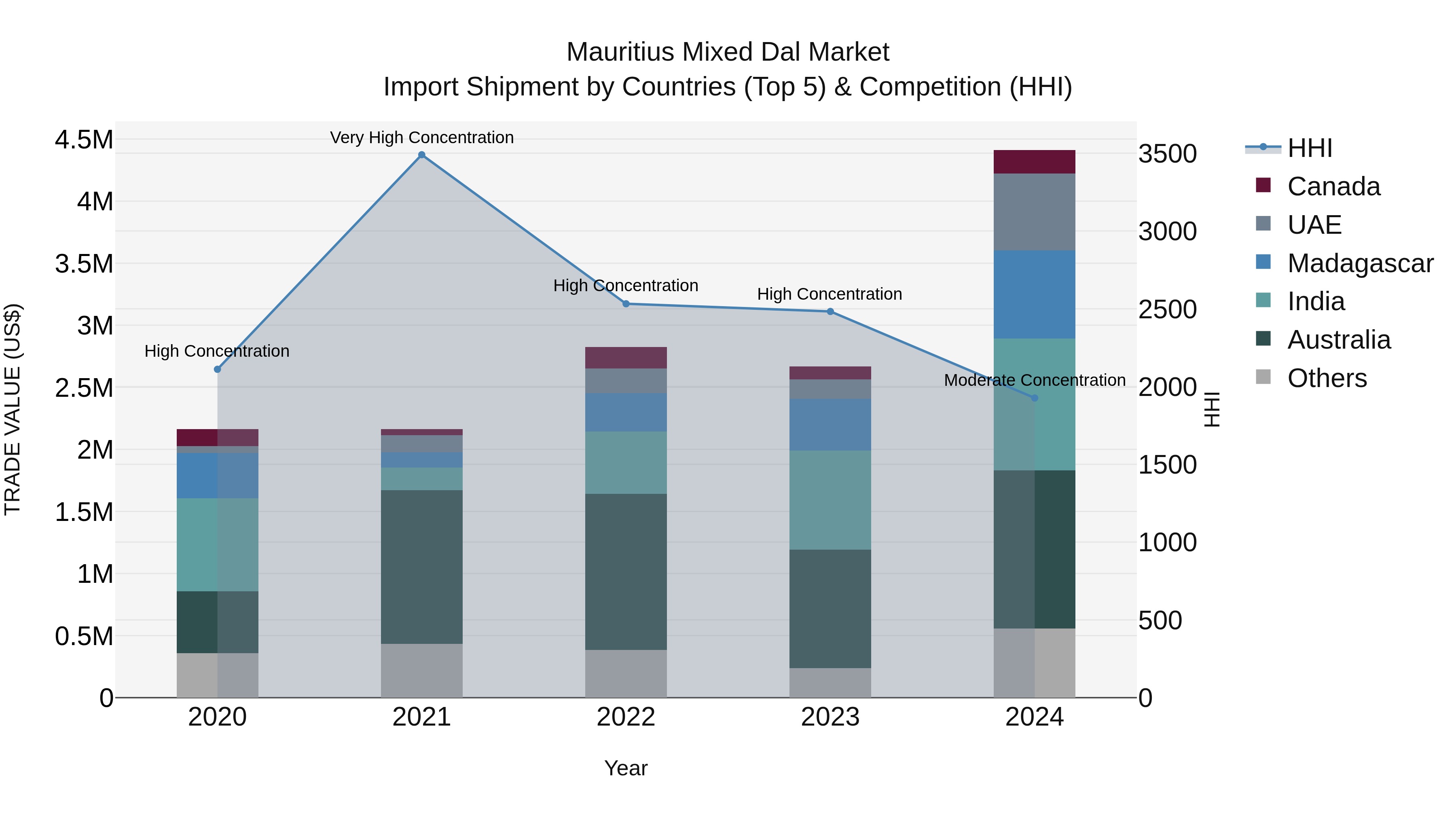 Mauritius Mixed Dal Market Top 5 Importing Countries and Market Competition (HHI) Analysis