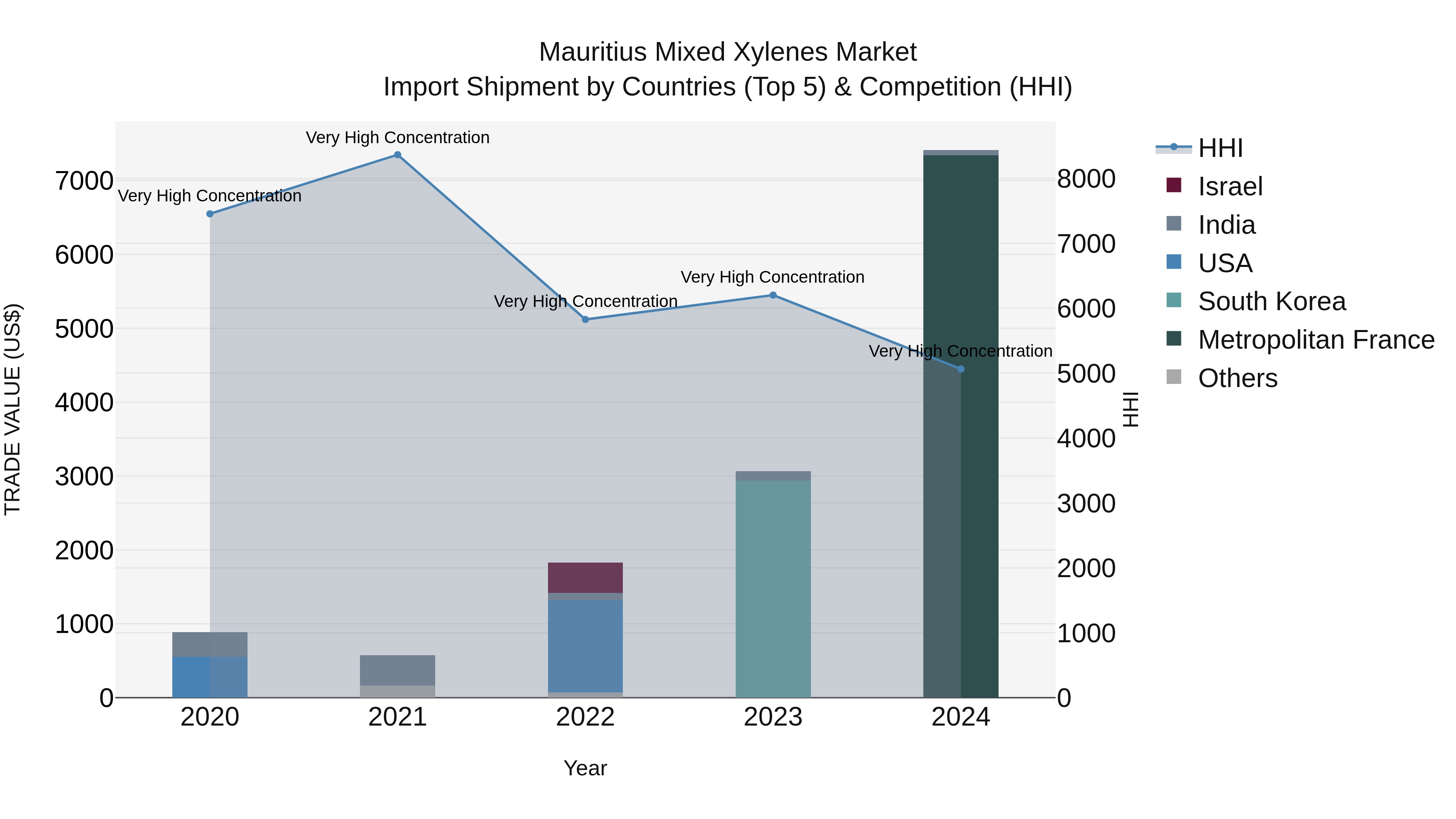 Mauritius Mixed Xylenes Market Top 5 Importing Countries and Market Competition (HHI) Analysis