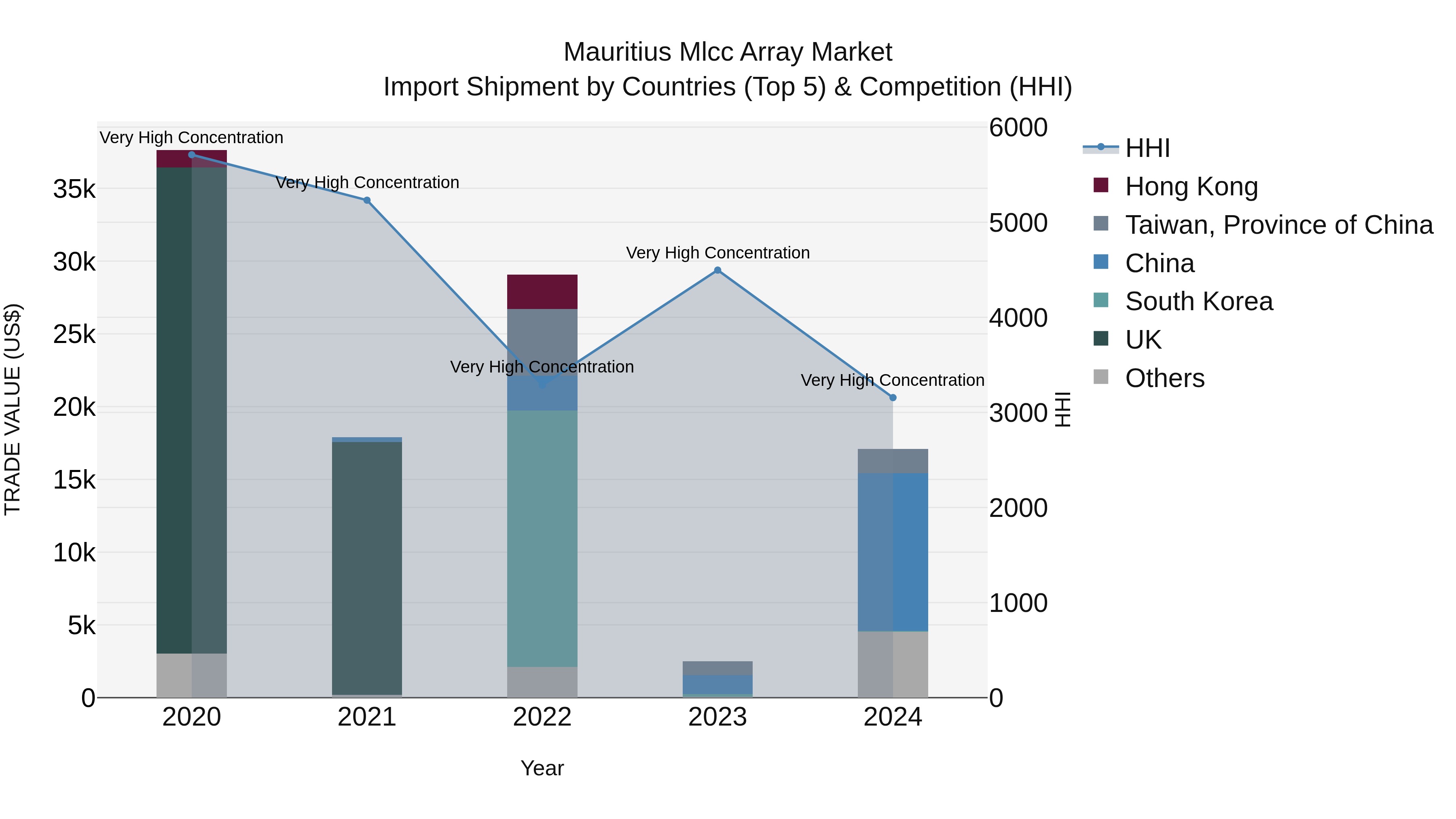 Mauritius Mlcc Array Market Top 5 Importing Countries and Market Competition (HHI) Analysis