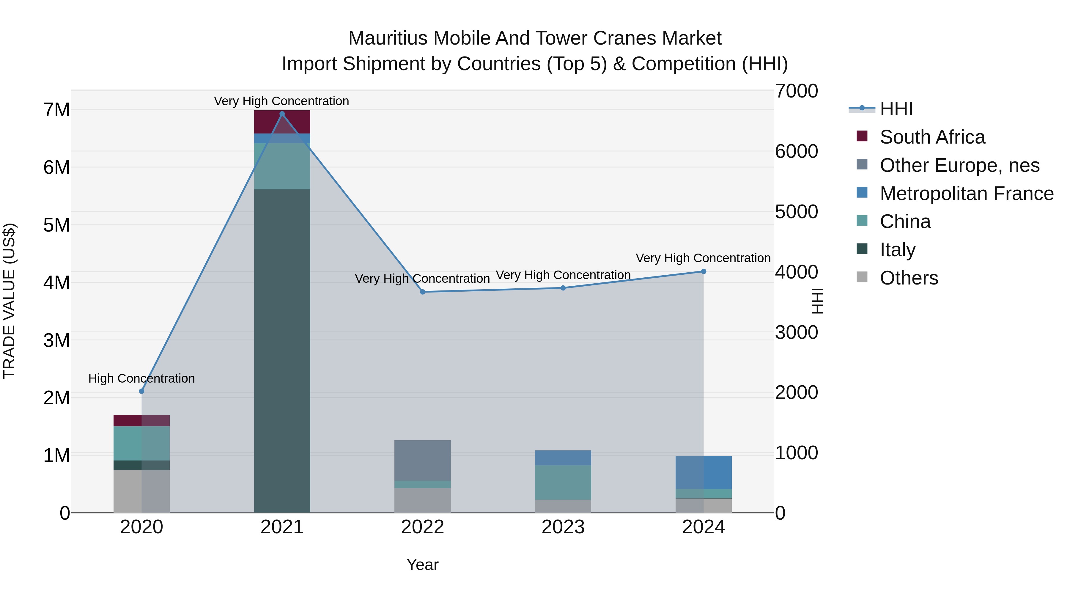 Mauritius Mobile And Tower Cranes Market Top 5 Importing Countries and Market Competition (HHI) Analysis