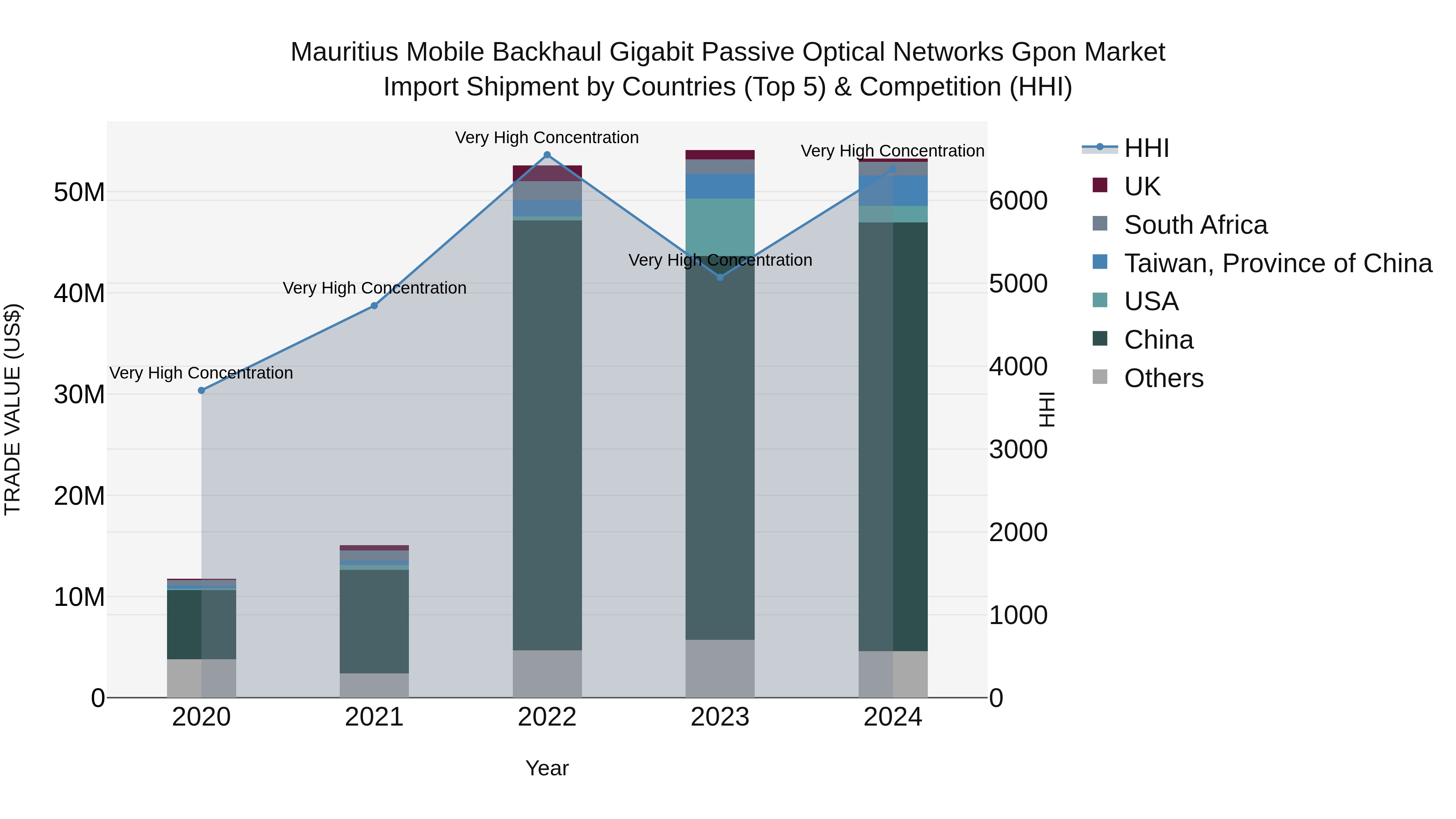 Mauritius Mobile Backhaul Gigabit Passive Optical Networks Gpon Market Top 5 Importing Countries and Market Competition (HHI) Analysis