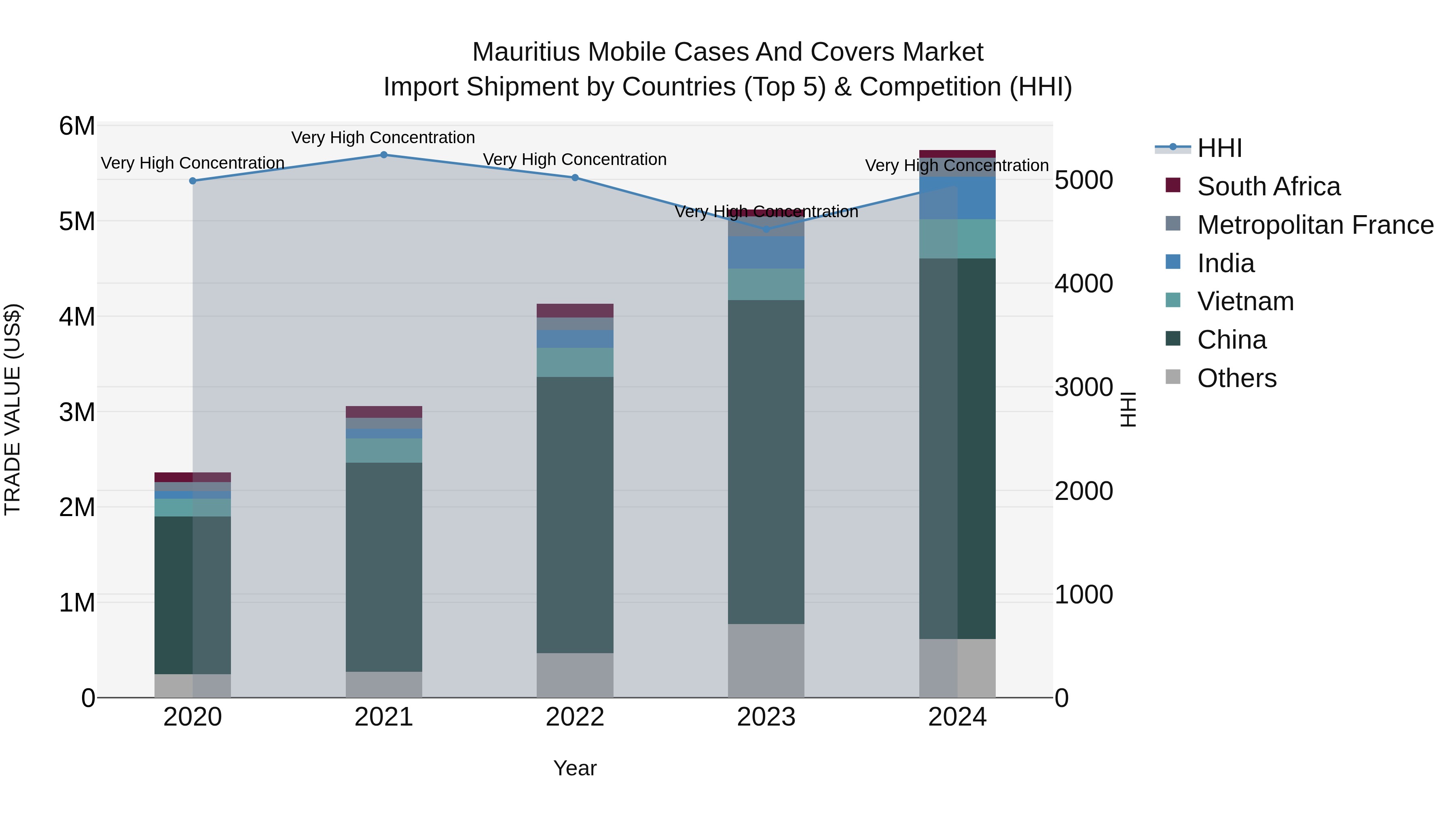 Mauritius Mobile Cases And Covers Market Top 5 Importing Countries and Market Competition (HHI) Analysis