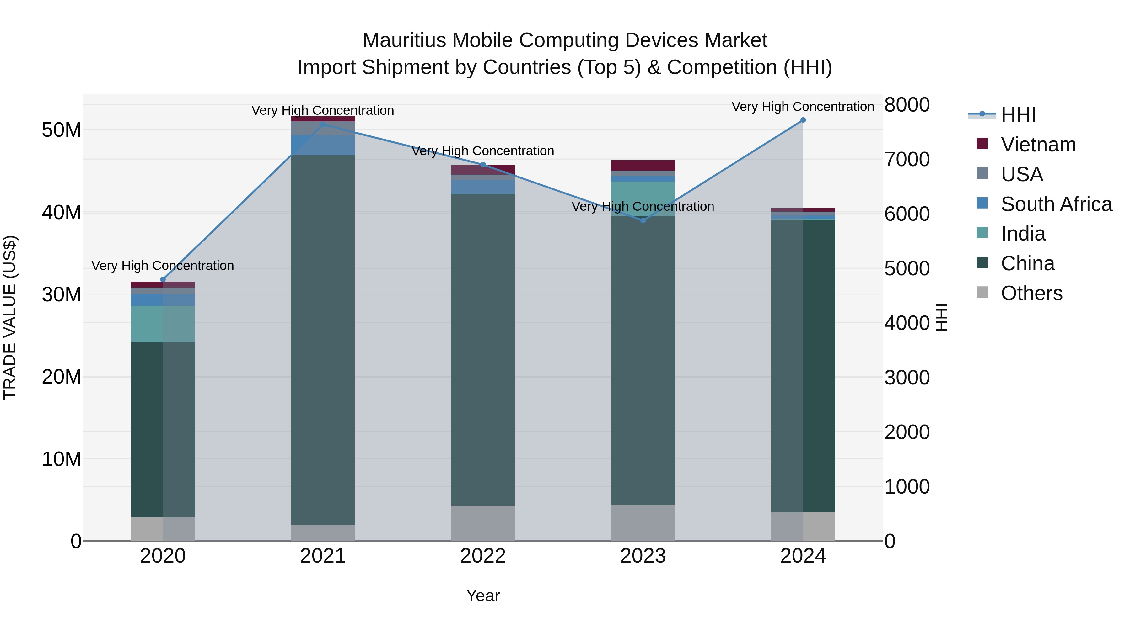 Mauritius Mobile Computing Devices Market Top 5 Importing Countries and Market Competition (HHI) Analysis
