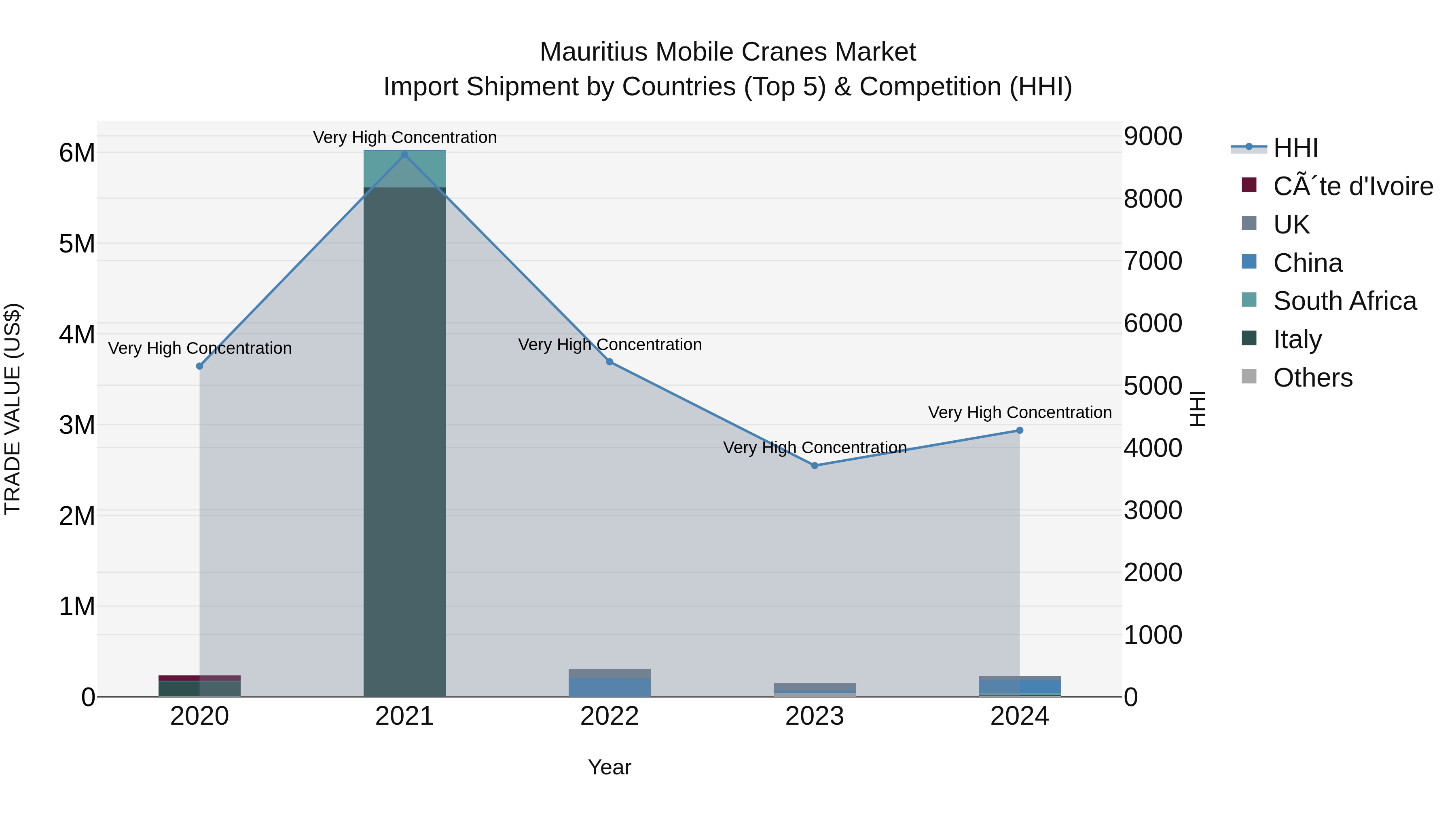 Mauritius Mobile Cranes Market Top 5 Importing Countries and Market Competition (HHI) Analysis