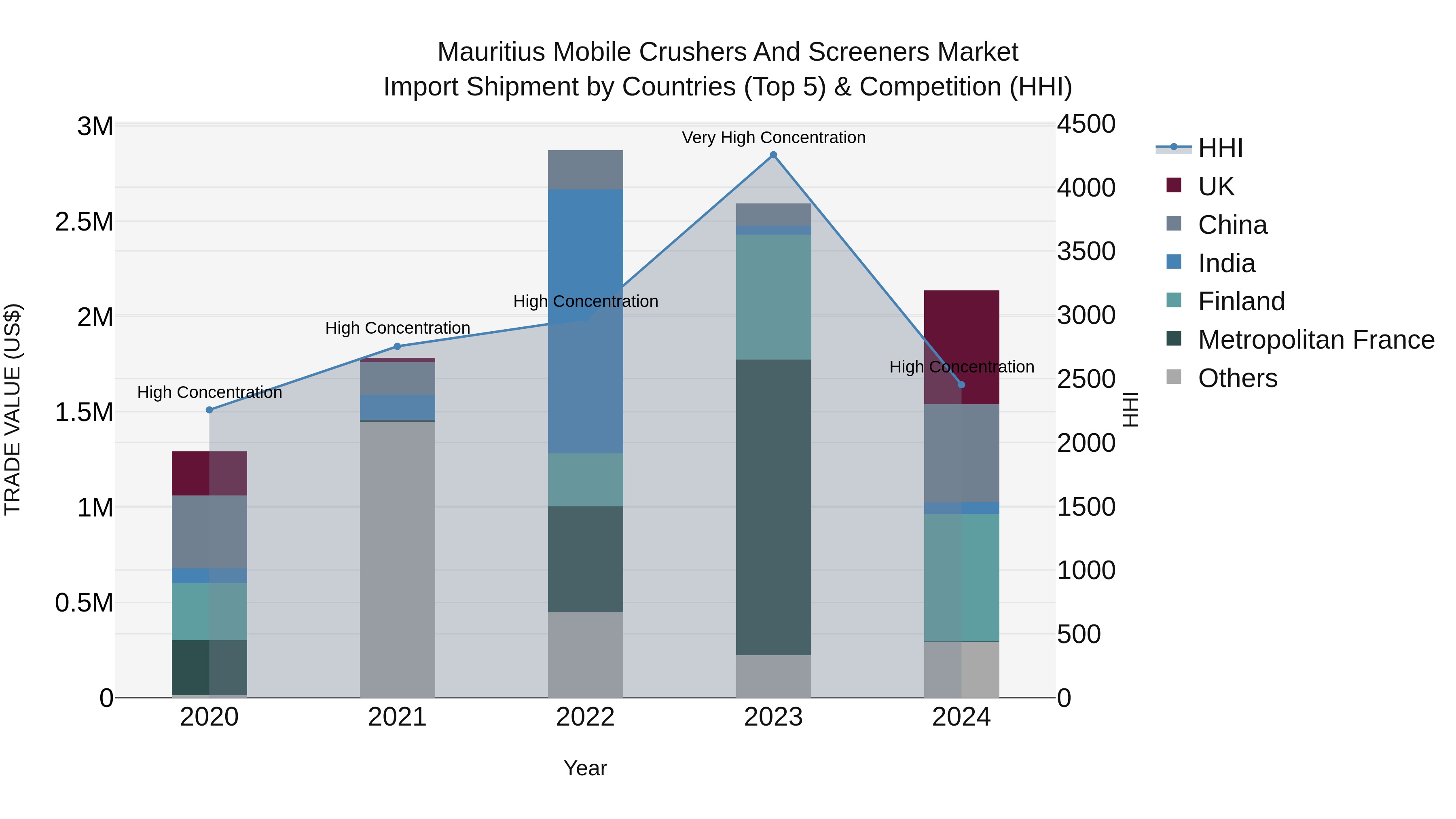 Mauritius Mobile Crushers And Screeners Market Top 5 Importing Countries and Market Competition (HHI) Analysis