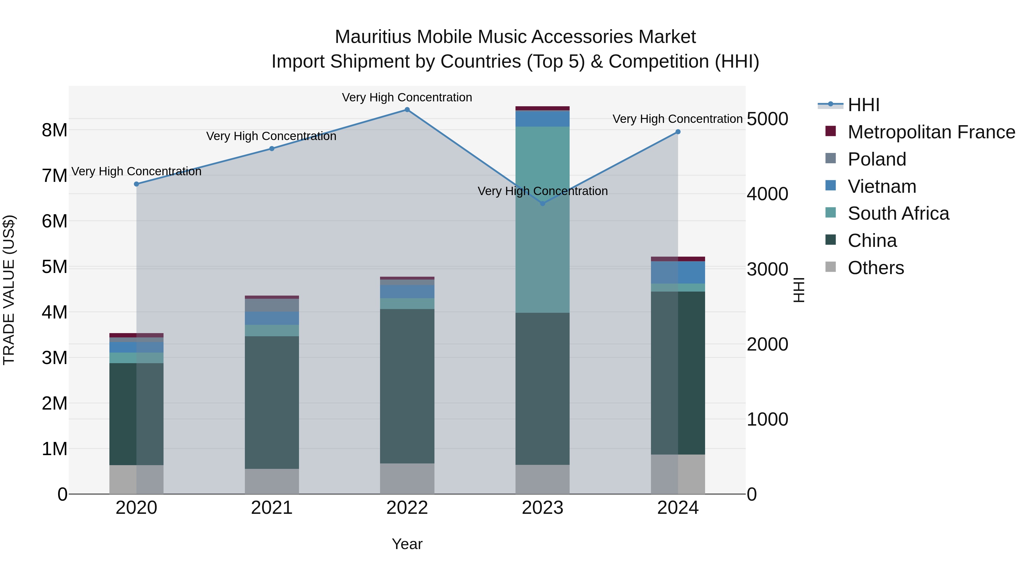Mauritius Mobile Music Accessories Market Top 5 Importing Countries and Market Competition (HHI) Analysis