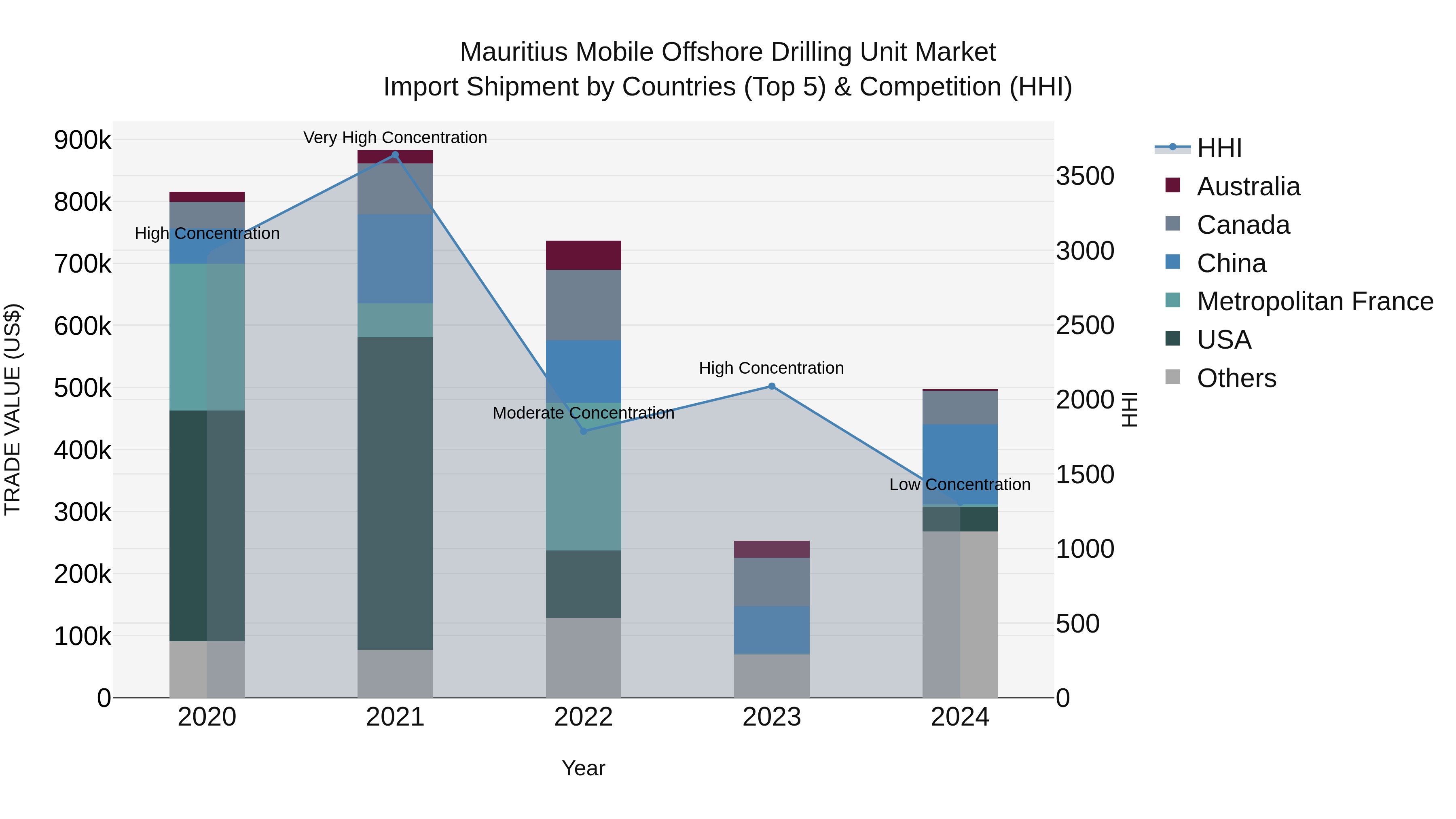 Mauritius Mobile Offshore Drilling Unit Market Top 5 Importing Countries and Market Competition (HHI) Analysis