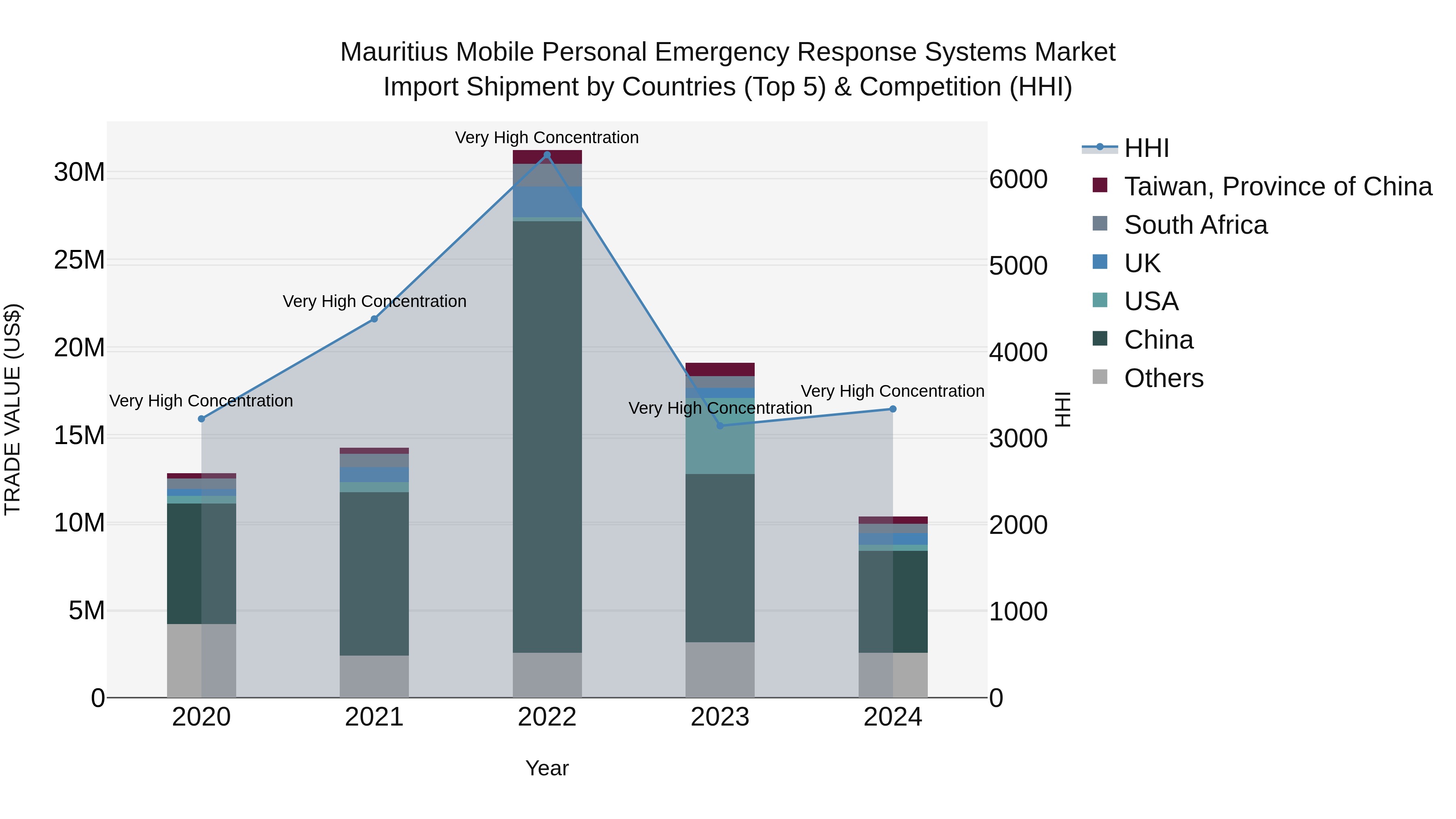 Mauritius Mobile Personal Emergency Response Systems Market Top 5 Importing Countries and Market Competition (HHI) Analysis