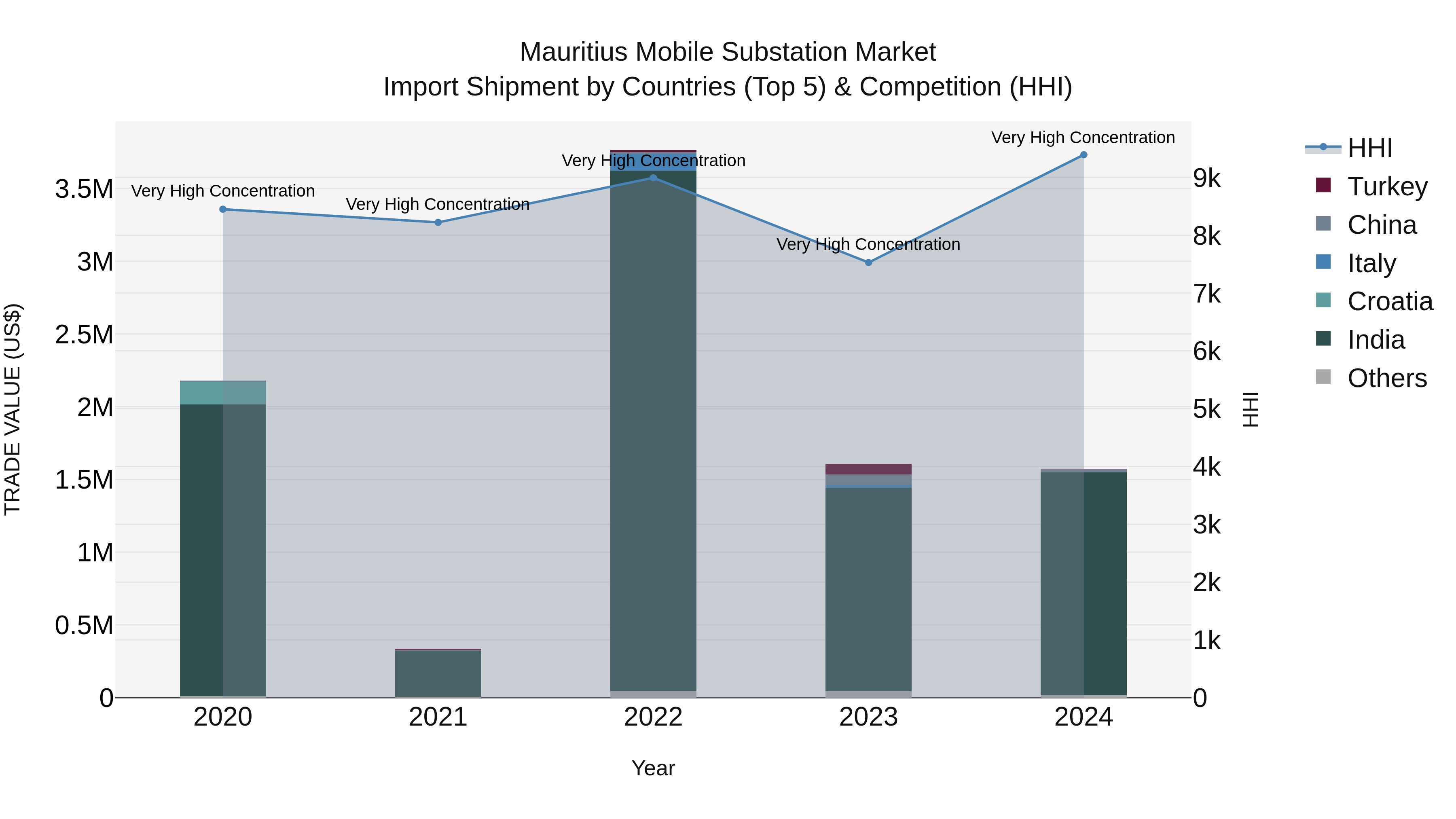 Mauritius Mobile Substation Market Top 5 Importing Countries and Market Competition (HHI) Analysis