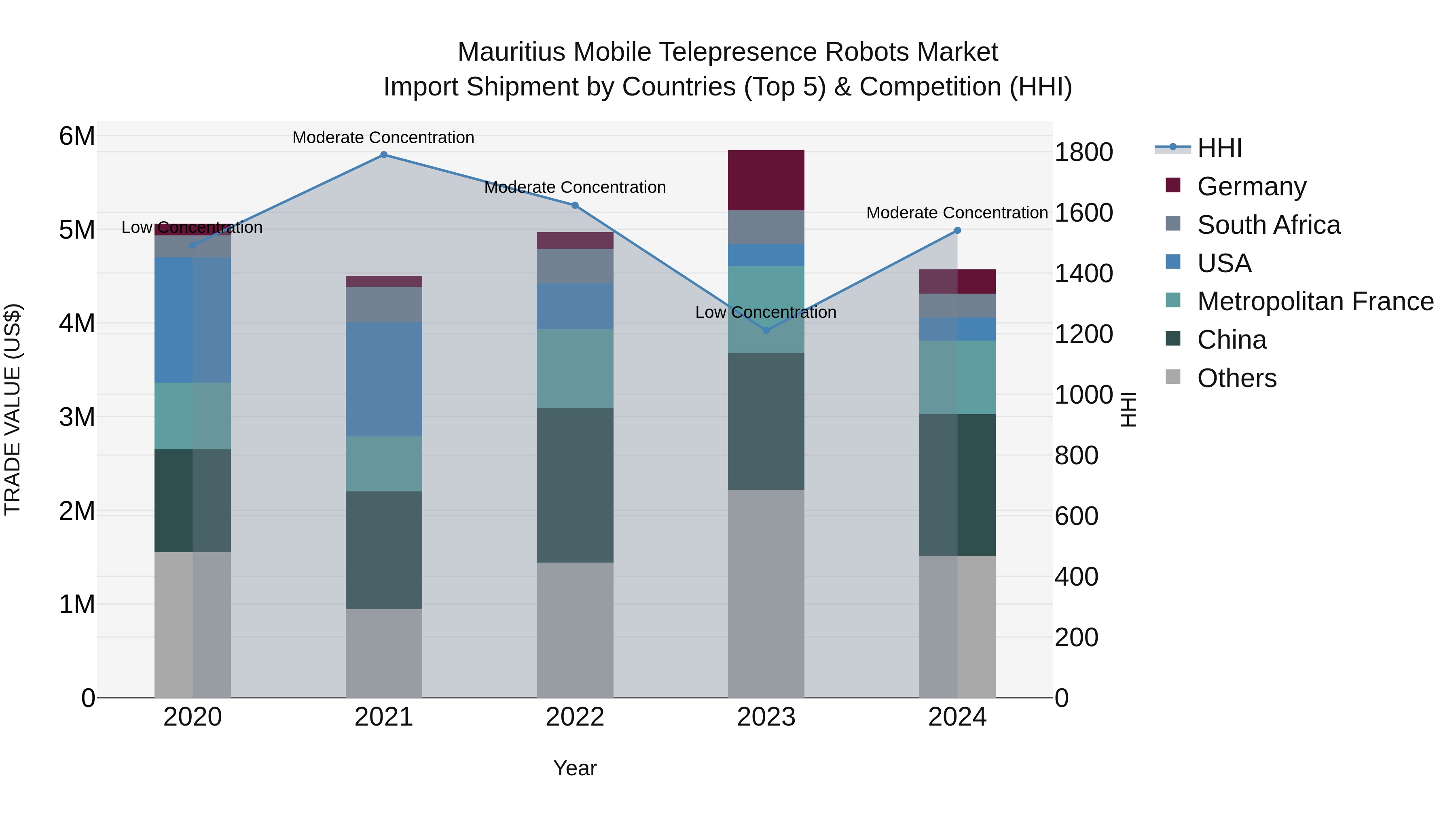 Mauritius Mobile Telepresence Robots Market Top 5 Importing Countries and Market Competition (HHI) Analysis