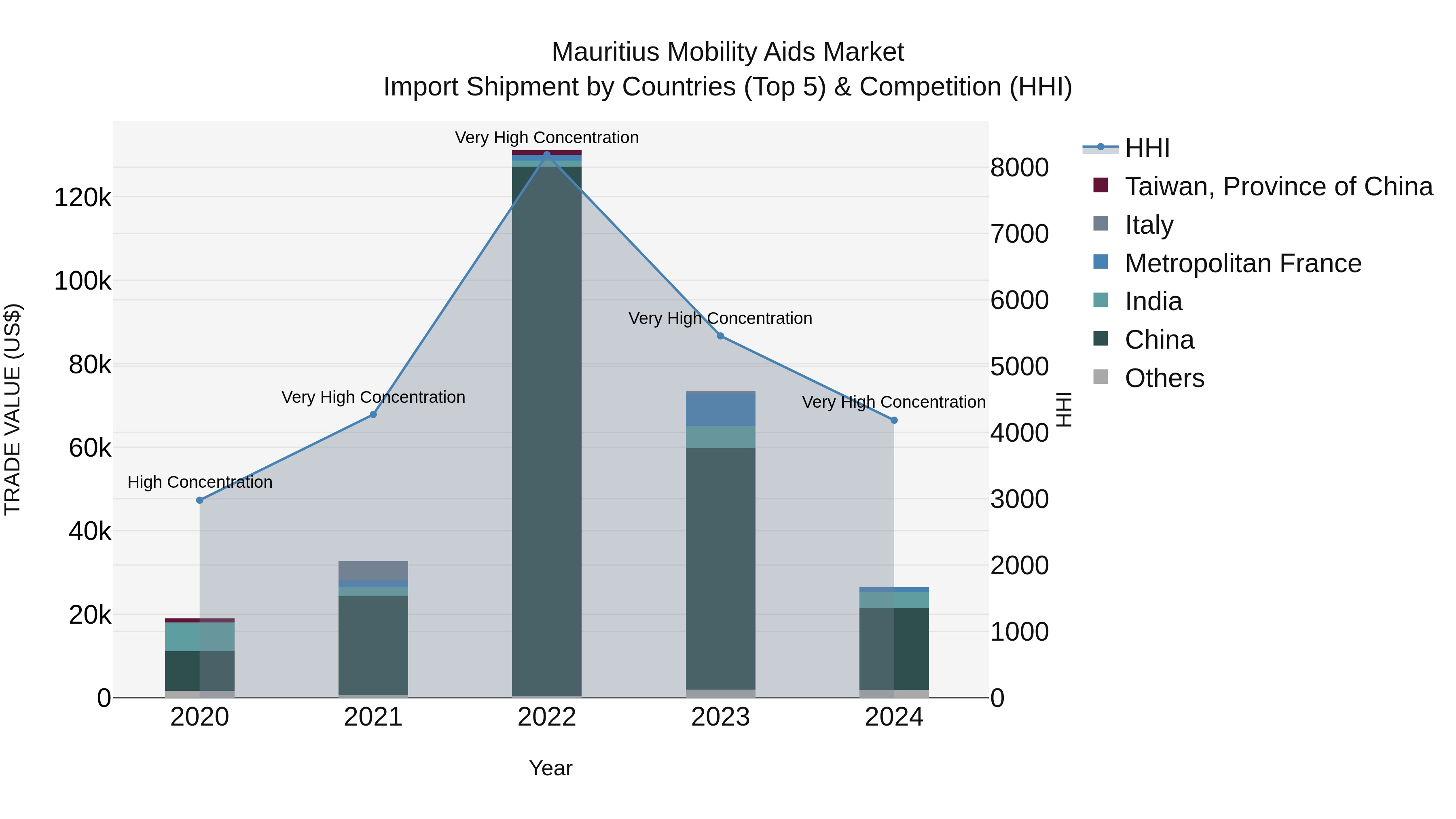 Mauritius Mobility Aids Market Top 5 Importing Countries and Market Competition (HHI) Analysis
