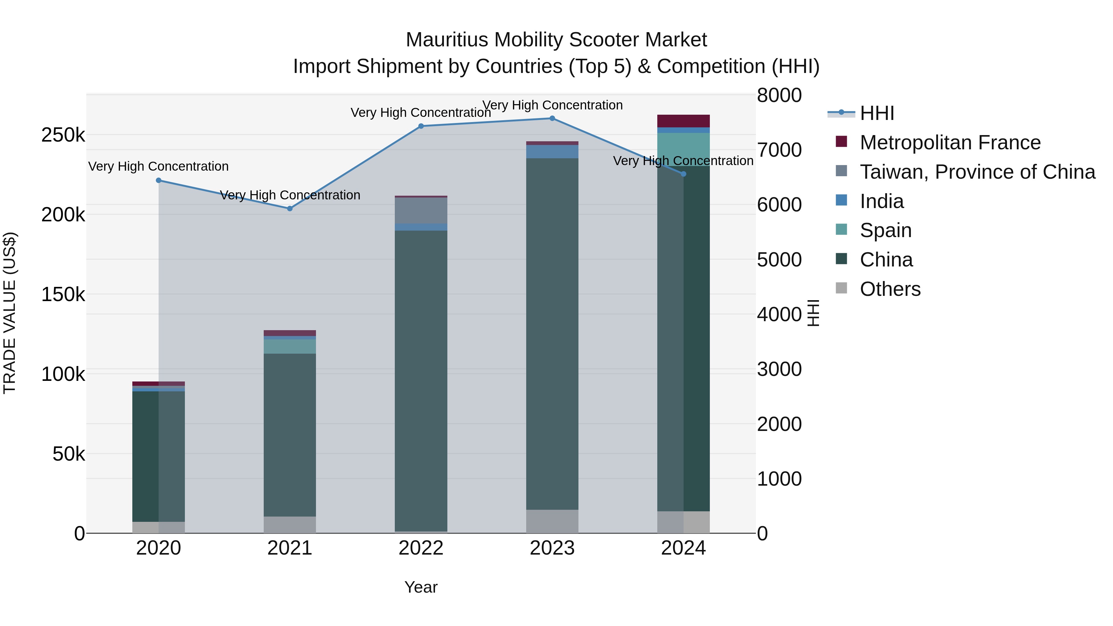 Mauritius Mobility Scooter Market Top 5 Importing Countries and Market Competition (HHI) Analysis