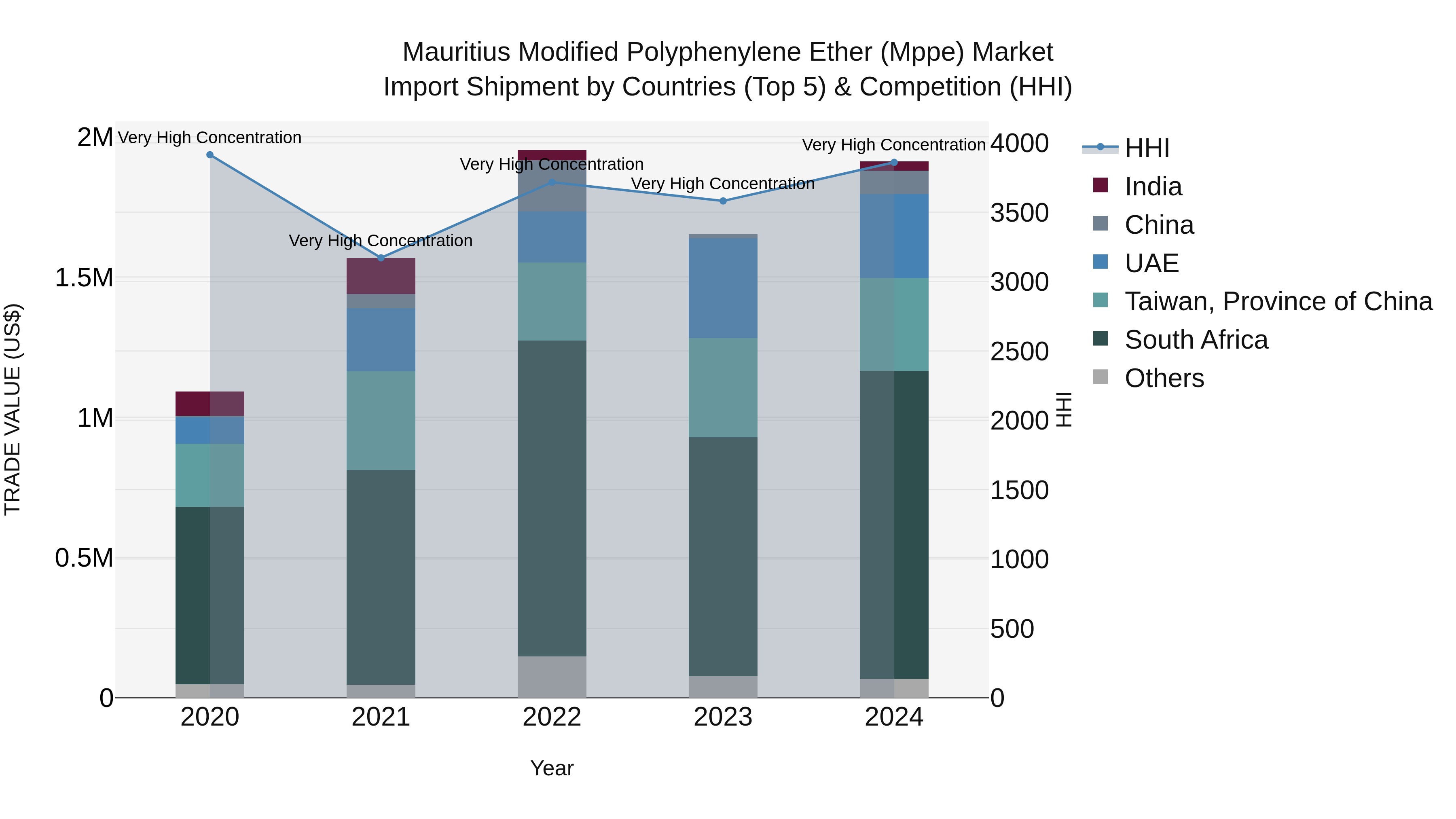 Mauritius Modified Polyphenylene Ether Mppe Market Top 5 Importing Countries and Market Competition (HHI) Analysis