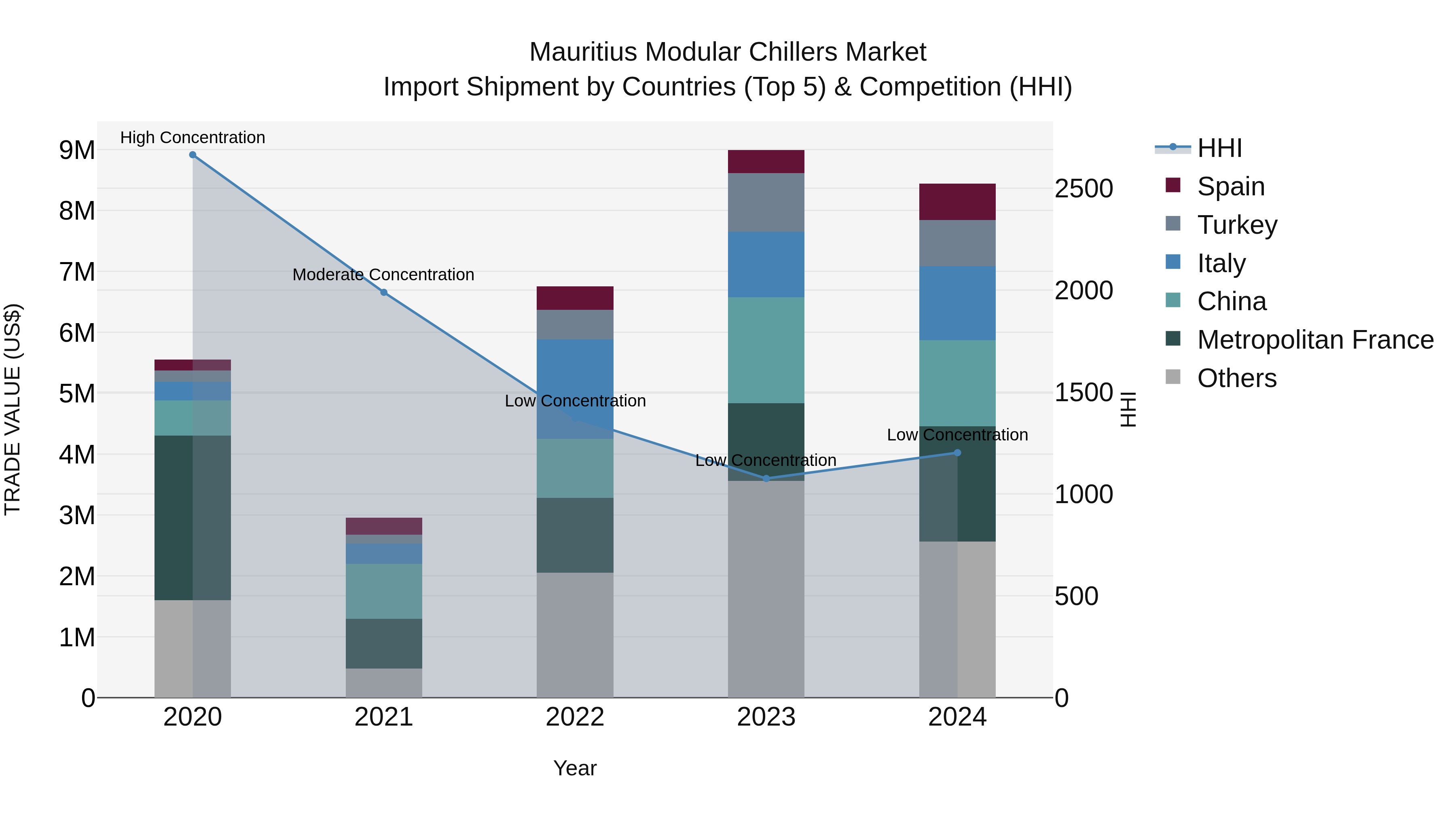 Mauritius Modular Chillers Market Top 5 Importing Countries and Market Competition (HHI) Analysis