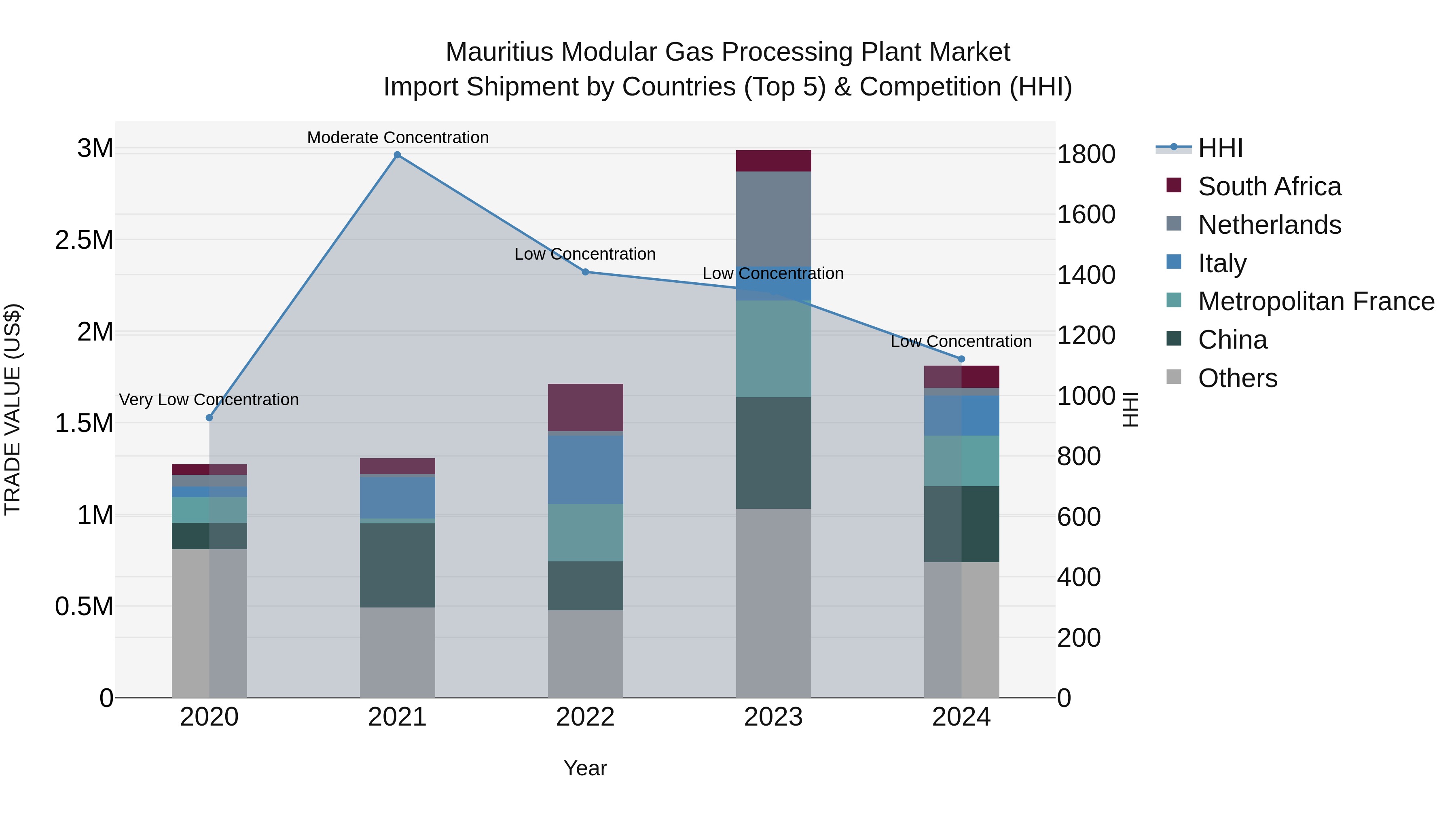 Mauritius Modular Gas Processing Plant Market Top 5 Importing Countries and Market Competition (HHI) Analysis