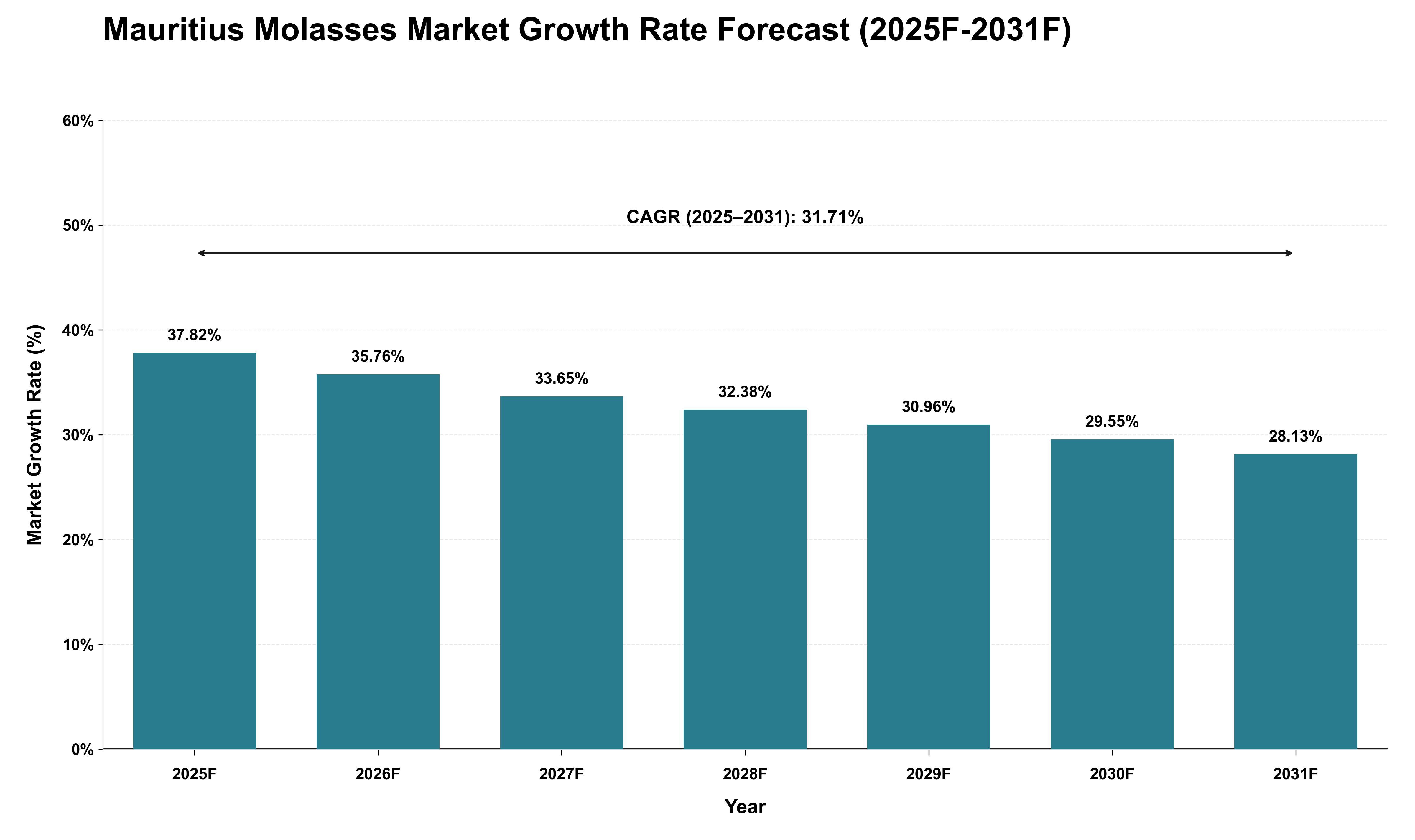 Mauritius Molasses Market Growth Rate Analysis (2025 - 2031)