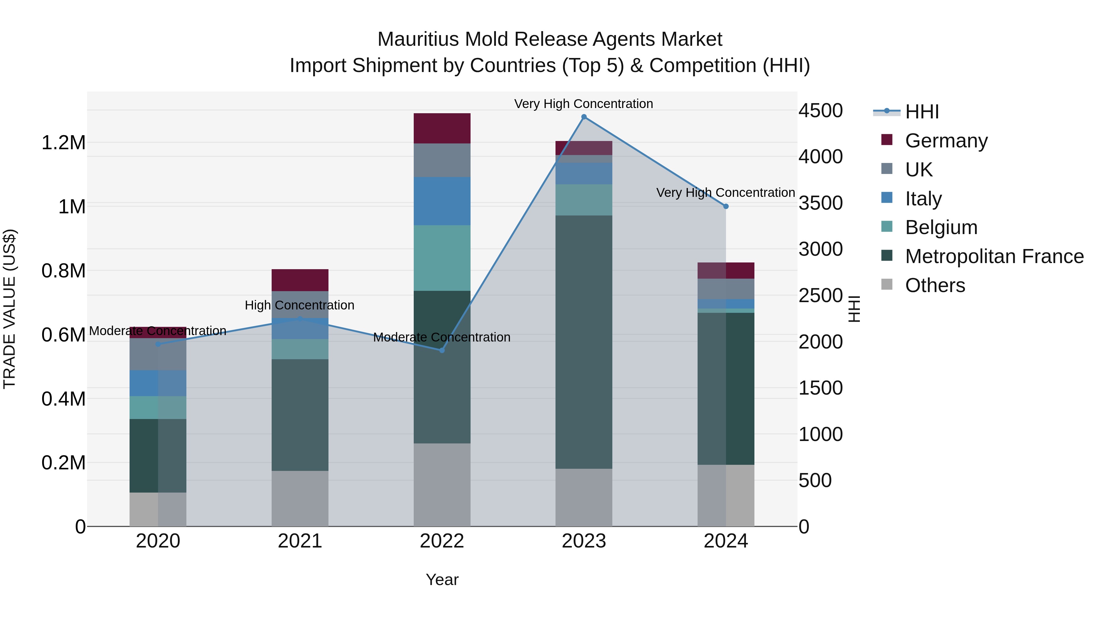 Mauritius Mold Release Agents Market Top 5 Importing Countries and Market Competition (HHI) Analysis