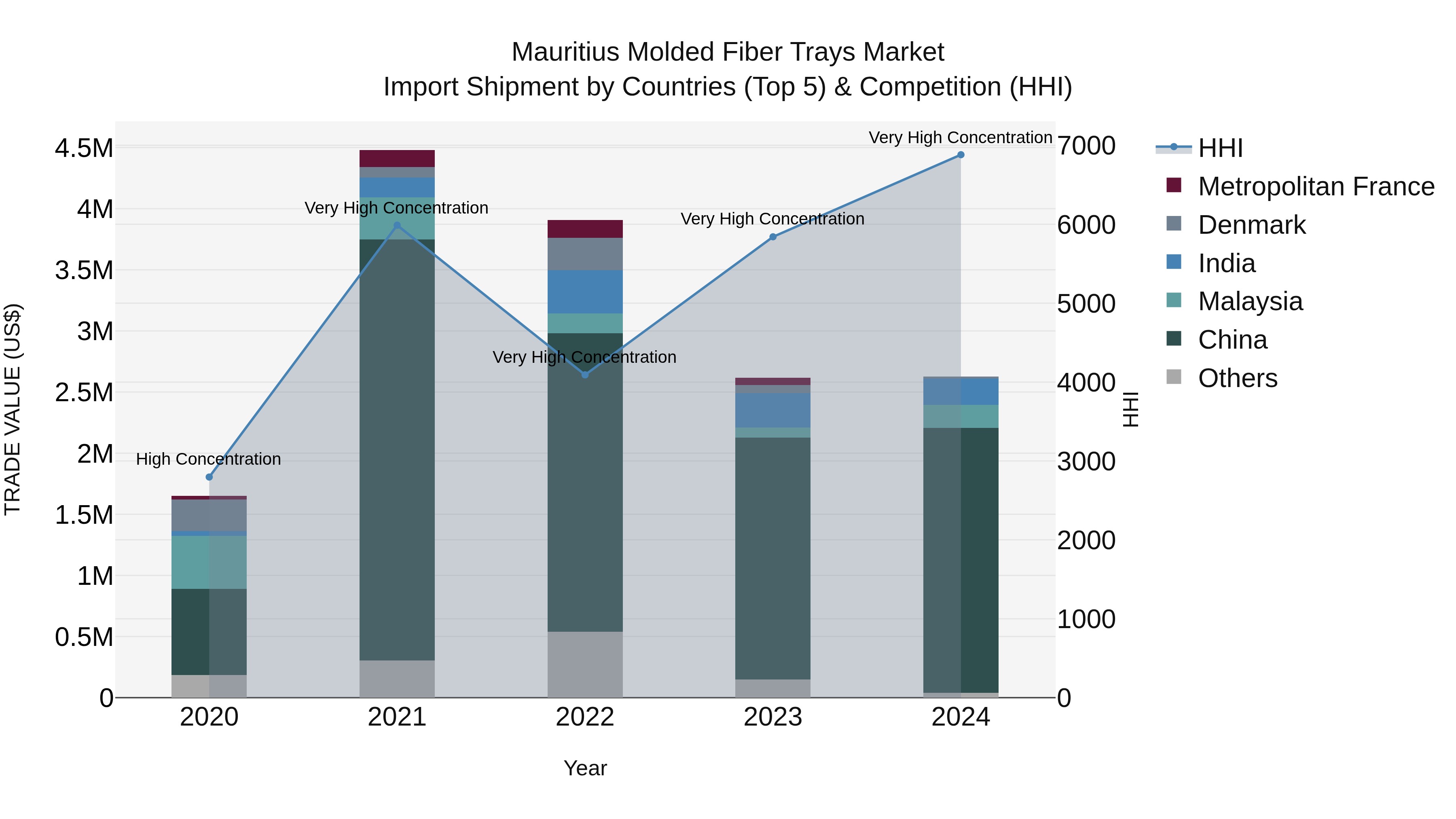 Mauritius Molded Fiber Trays Market Top 5 Importing Countries and Market Competition (HHI) Analysis