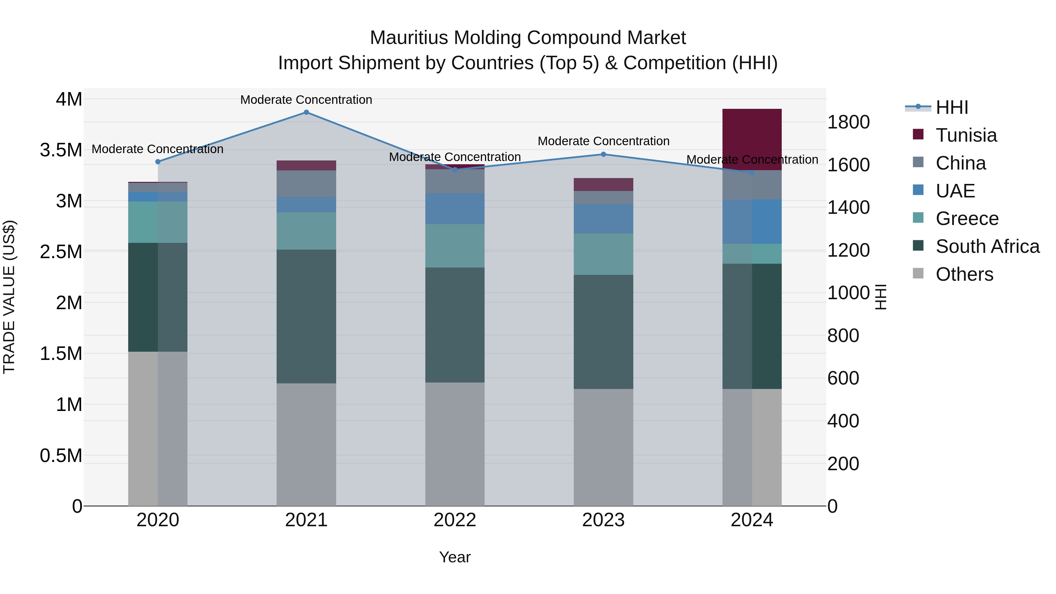Mauritius Molding Compound Market Top 5 Importing Countries and Market Competition (HHI) Analysis