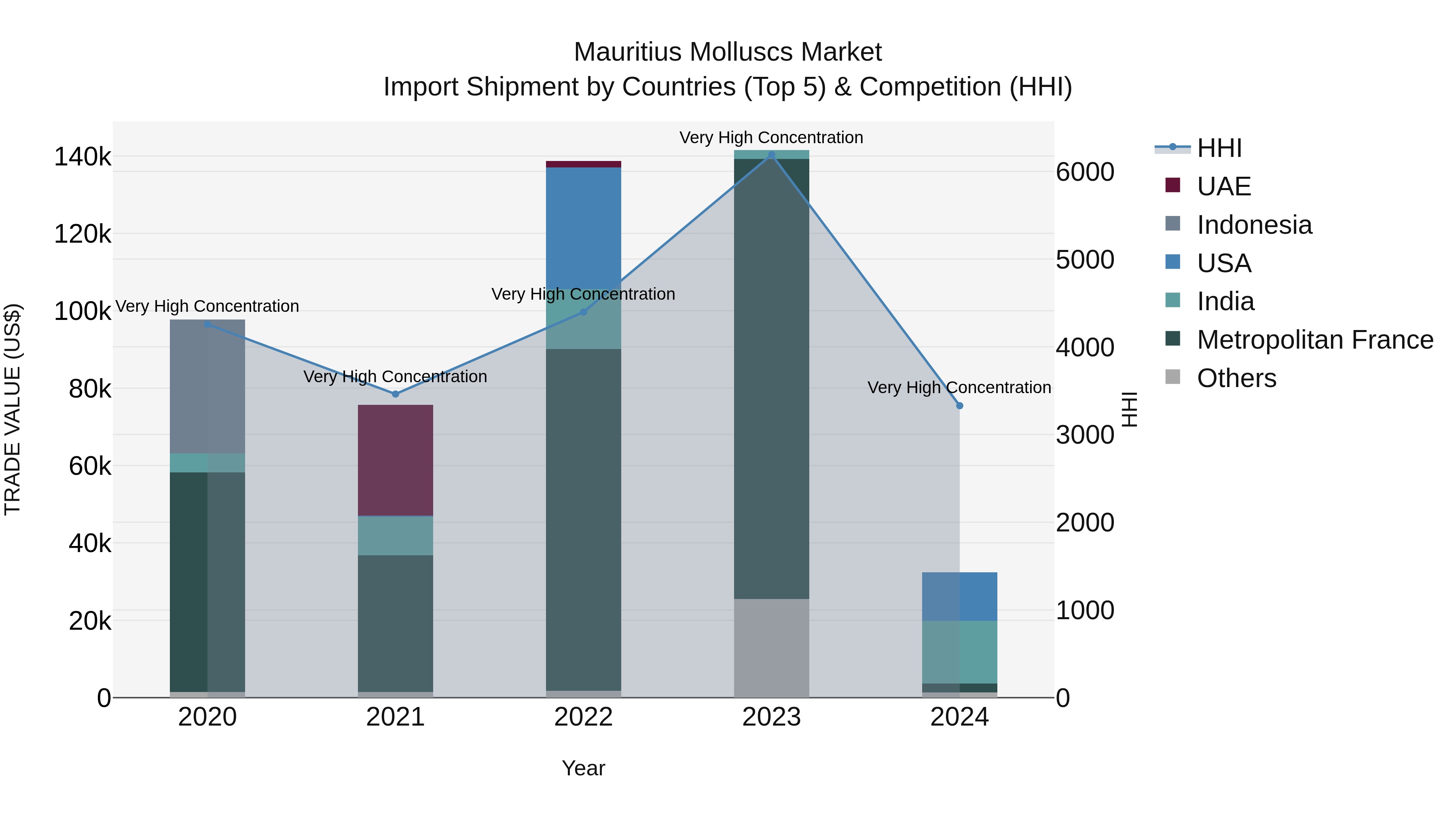 Mauritius Molluscs Market Top 5 Importing Countries and Market Competition (HHI) Analysis