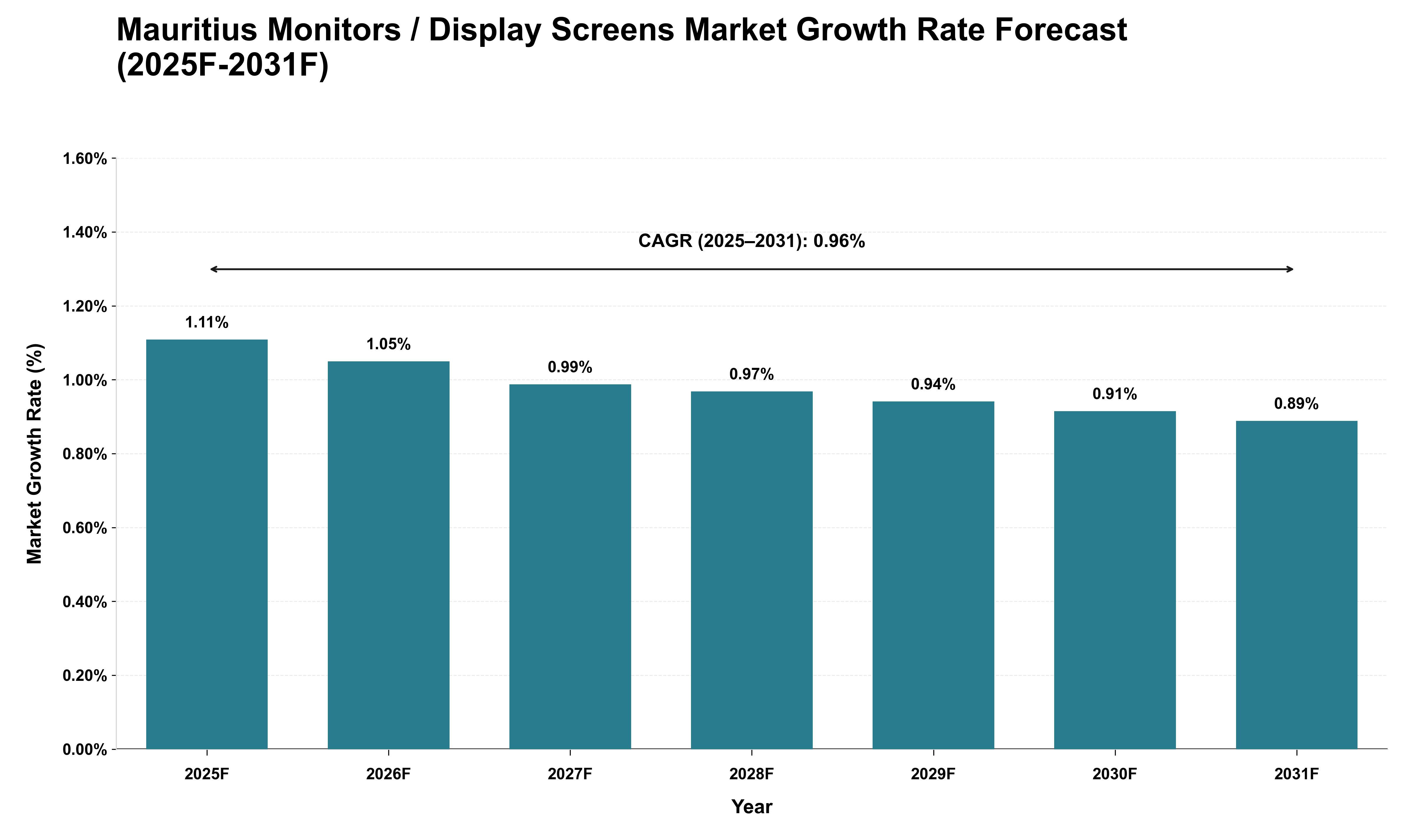 Mauritius Monitors / Display Screens Market Growth Rate Analysis (2025 - 2031)
