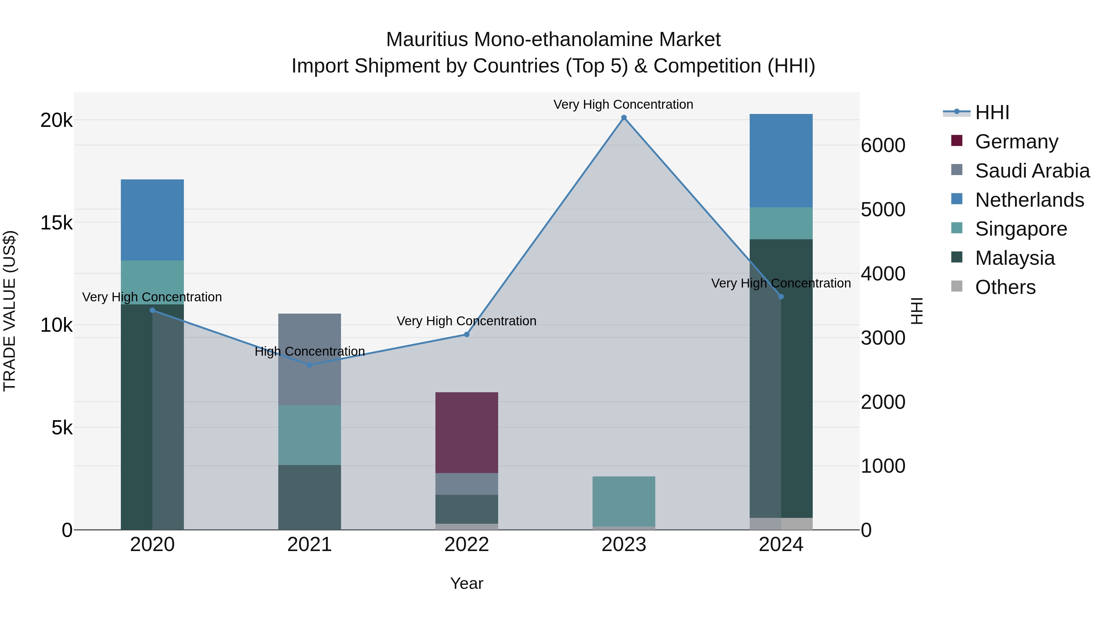 Mauritius Mono Ethanolamine Market Top 5 Importing Countries and Market Competition (HHI) Analysis