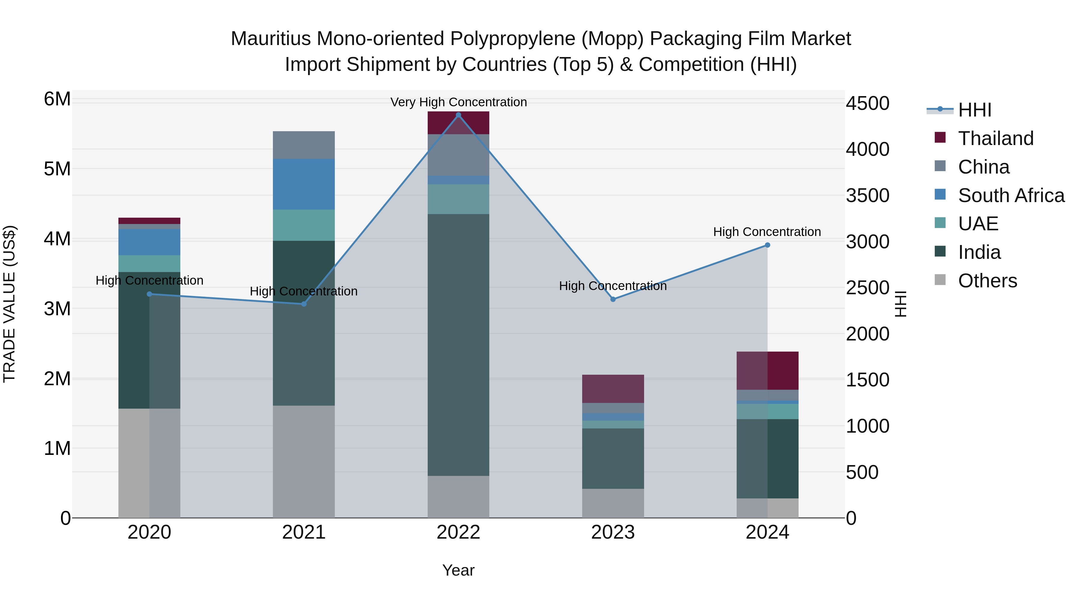 Mauritius Mono Oriented Polypropylene Mopp Packaging Film Market Top 5 Importing Countries and Market Competition (HHI) Analysis