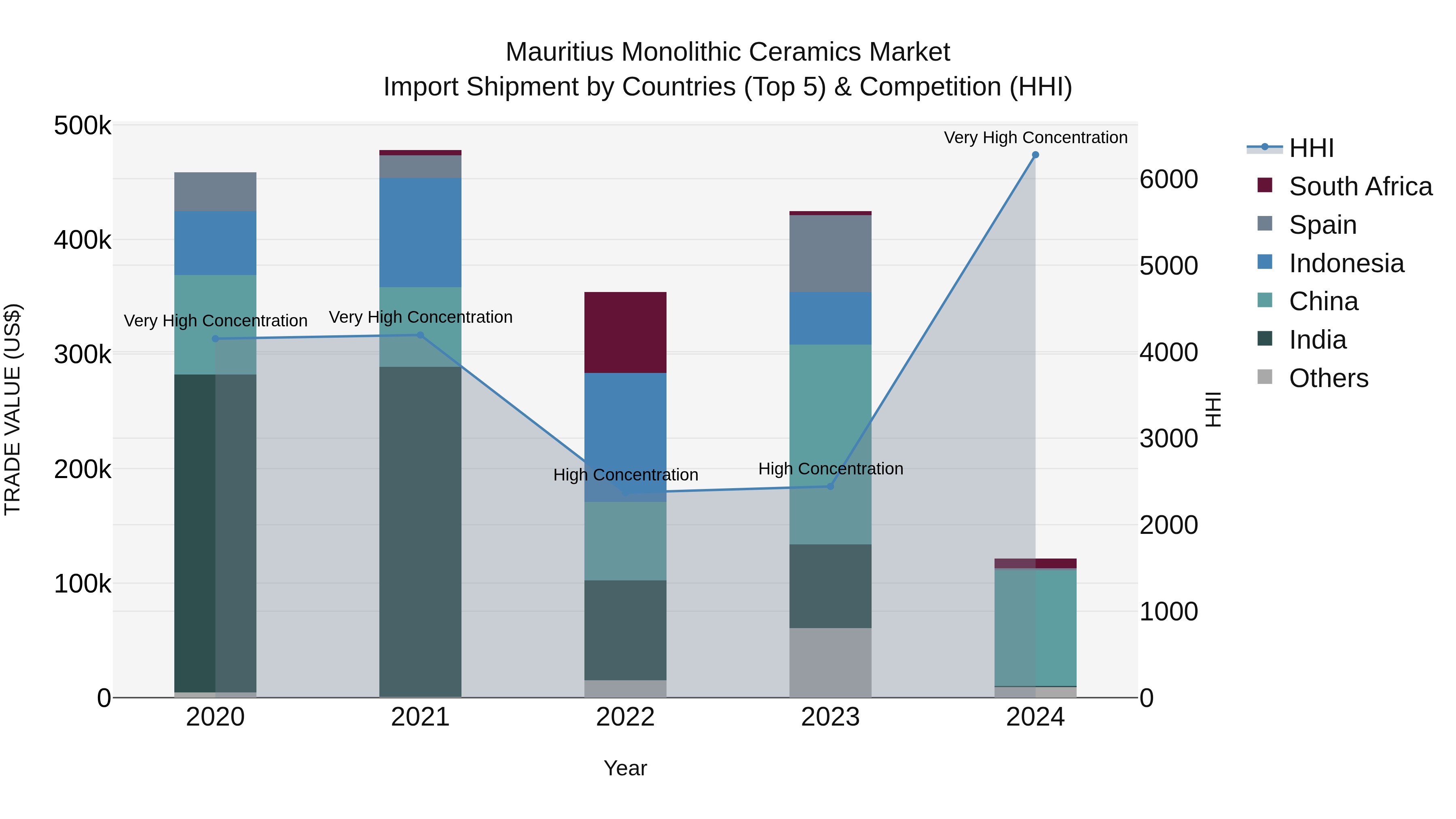 Mauritius Monolithic Ceramics Market Top 5 Importing Countries and Market Competition (HHI) Analysis