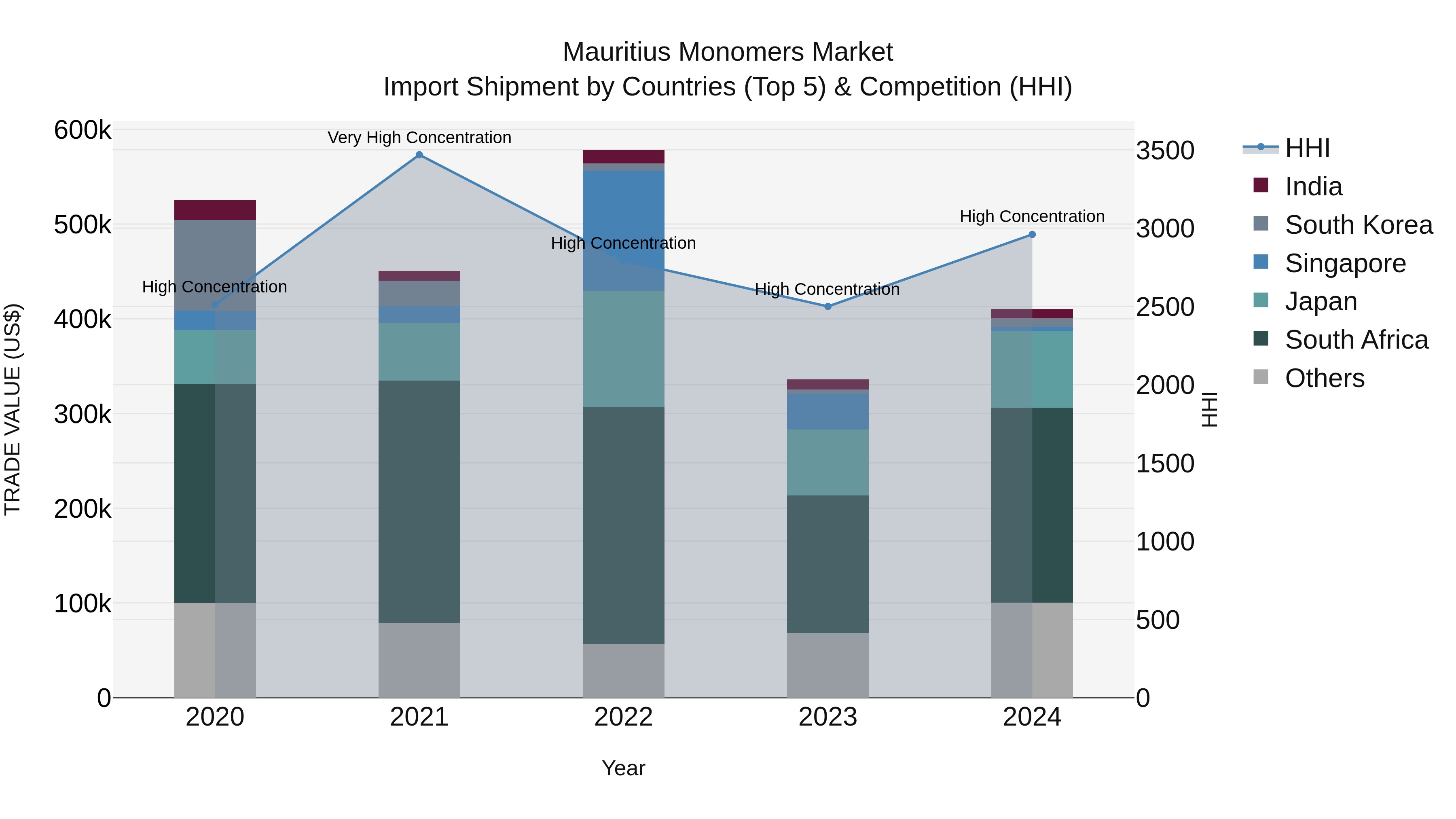 Mauritius Monomers Market Top 5 Importing Countries and Market Competition (HHI) Analysis
