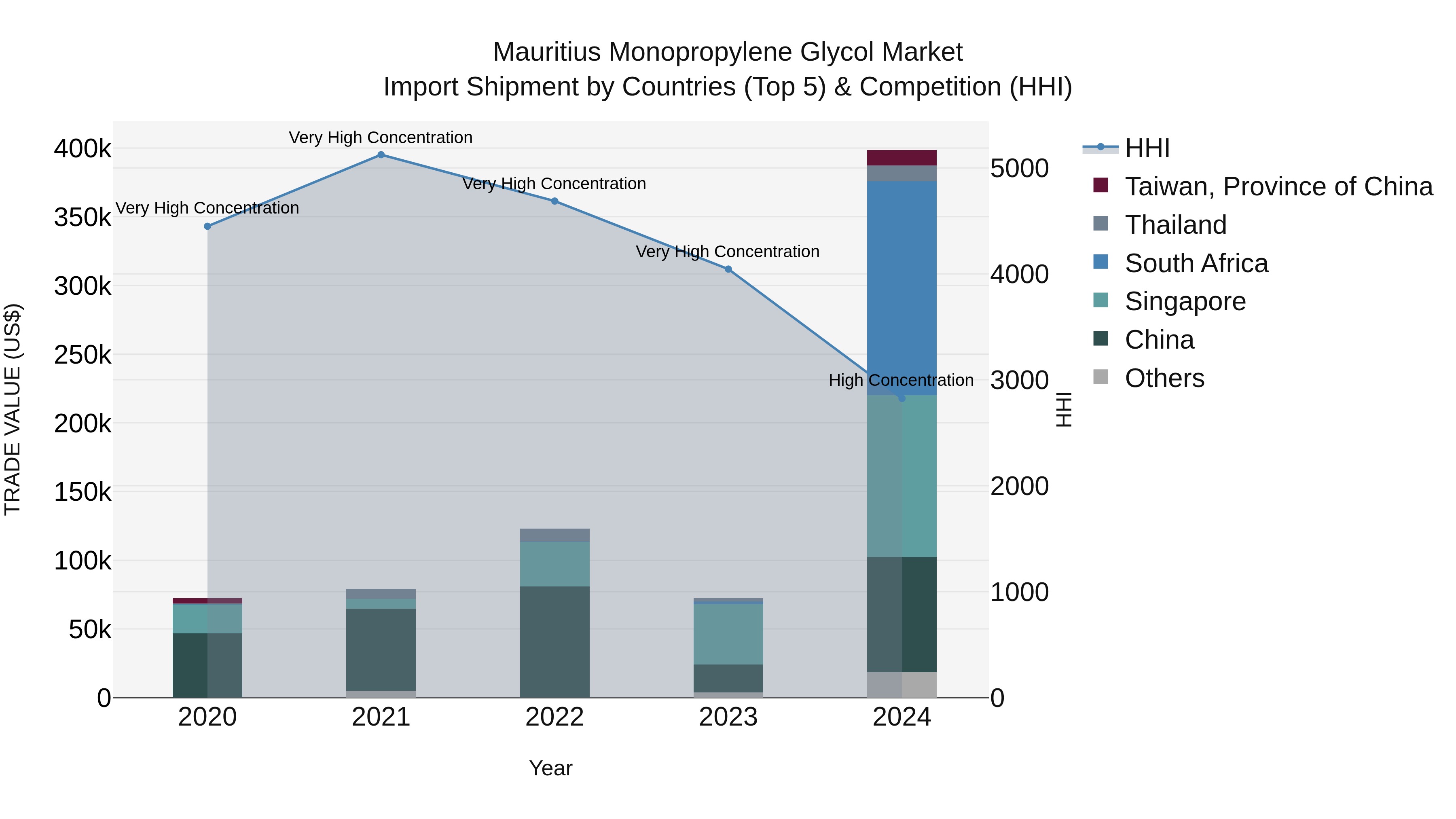 Mauritius Monopropylene Glycol Market Top 5 Importing Countries and Market Competition (HHI) Analysis