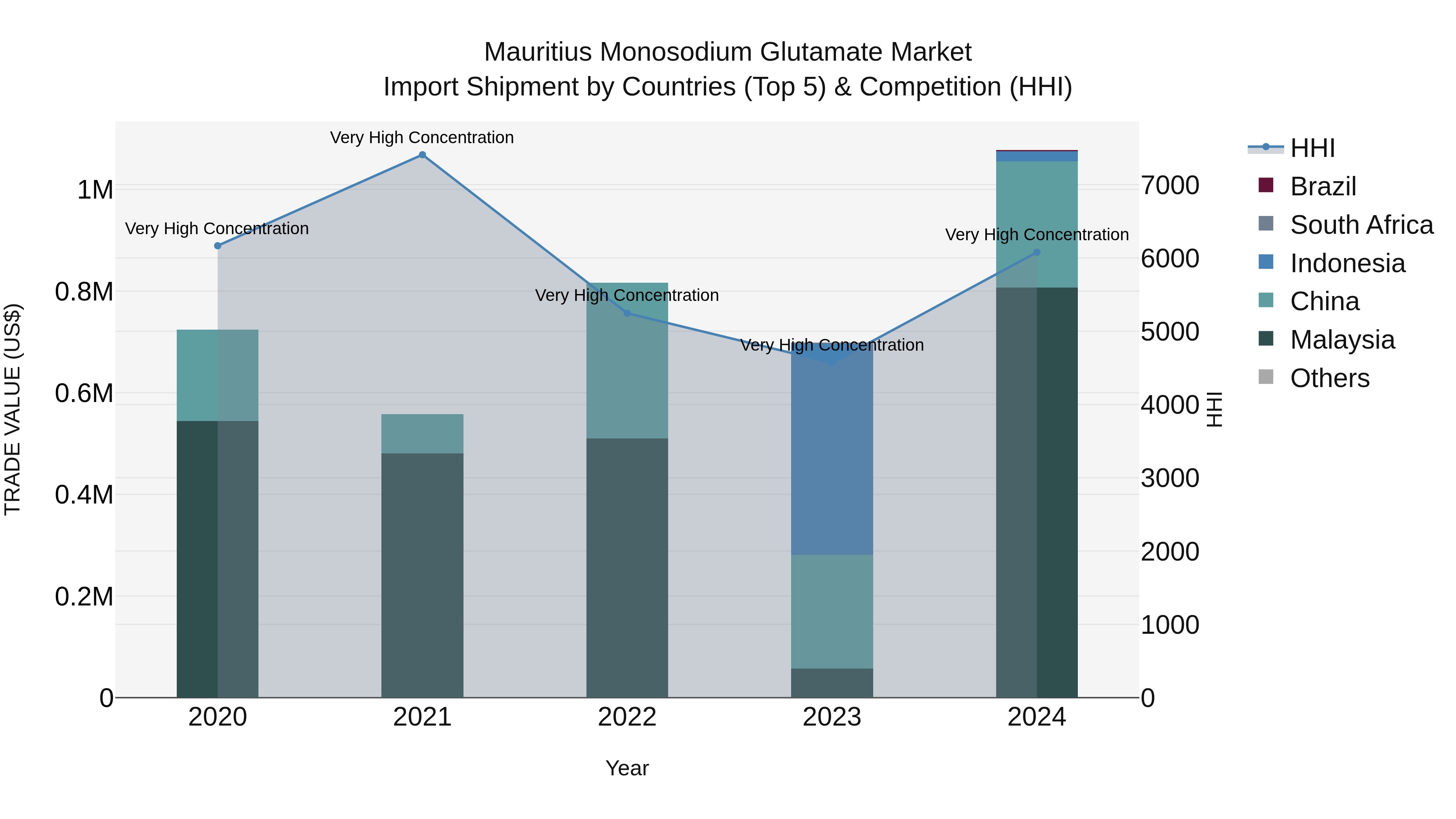 Mauritius Monosodium Glutamate Market Top 5 Importing Countries and Market Competition (HHI) Analysis