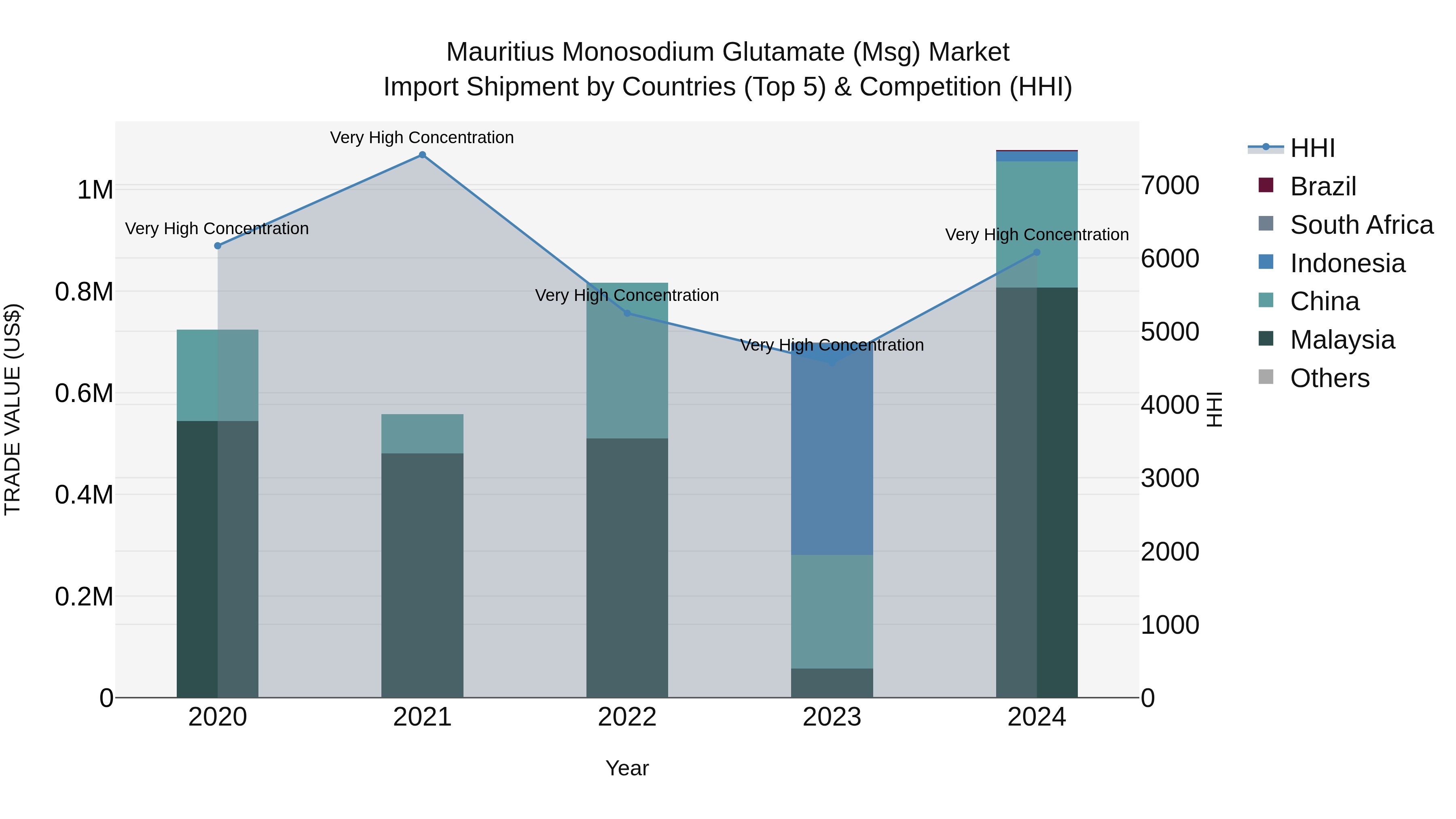 Mauritius Monosodium Glutamate Msg Market Top 5 Importing Countries and Market Competition (HHI) Analysis