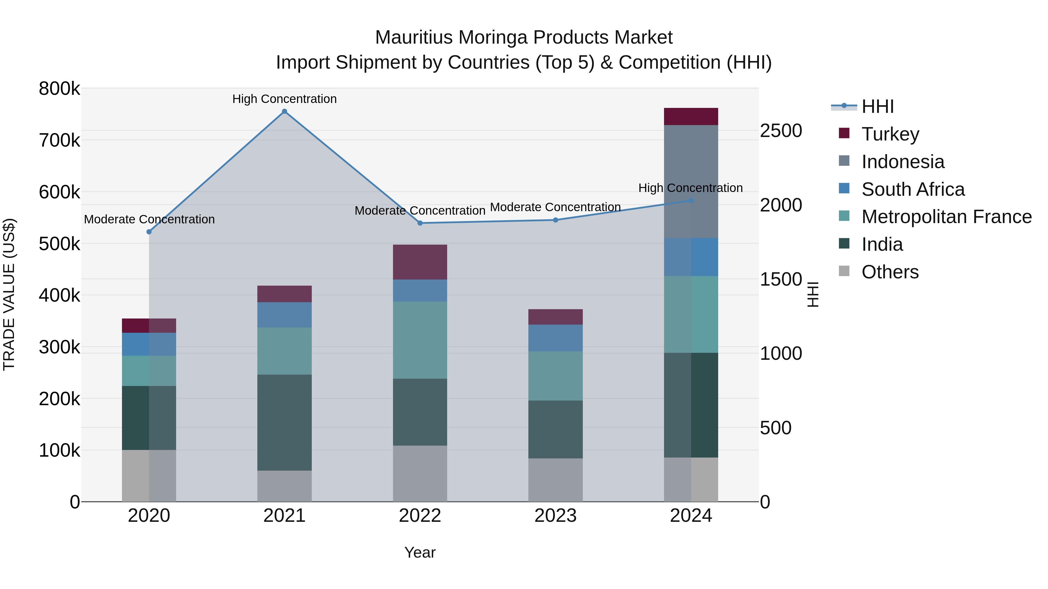 Mauritius Moringa Products Market Top 5 Importing Countries and Market Competition (HHI) Analysis