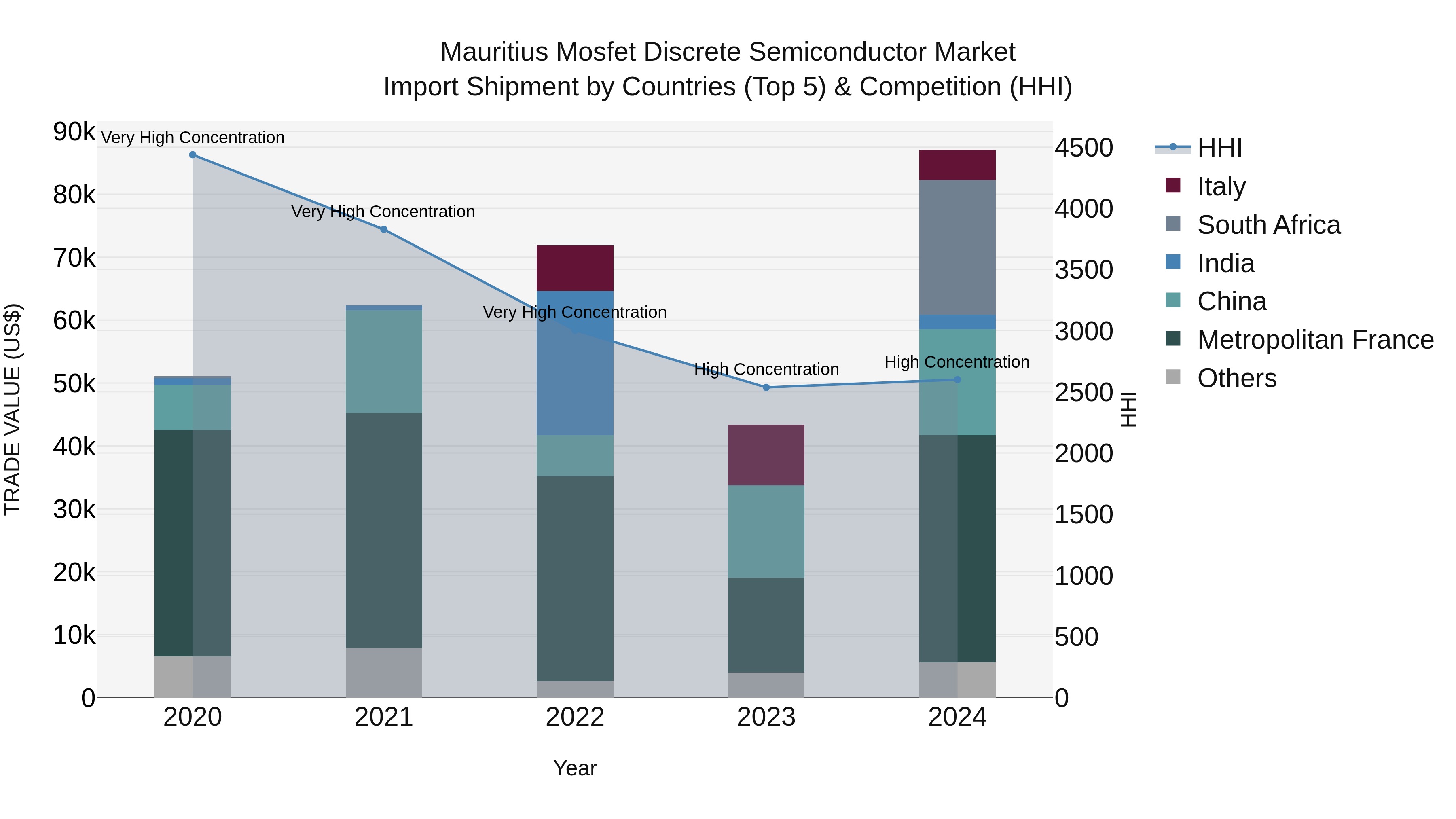 Mauritius Mosfet Discrete Semiconductor Market Top 5 Importing Countries and Market Competition (HHI) Analysis