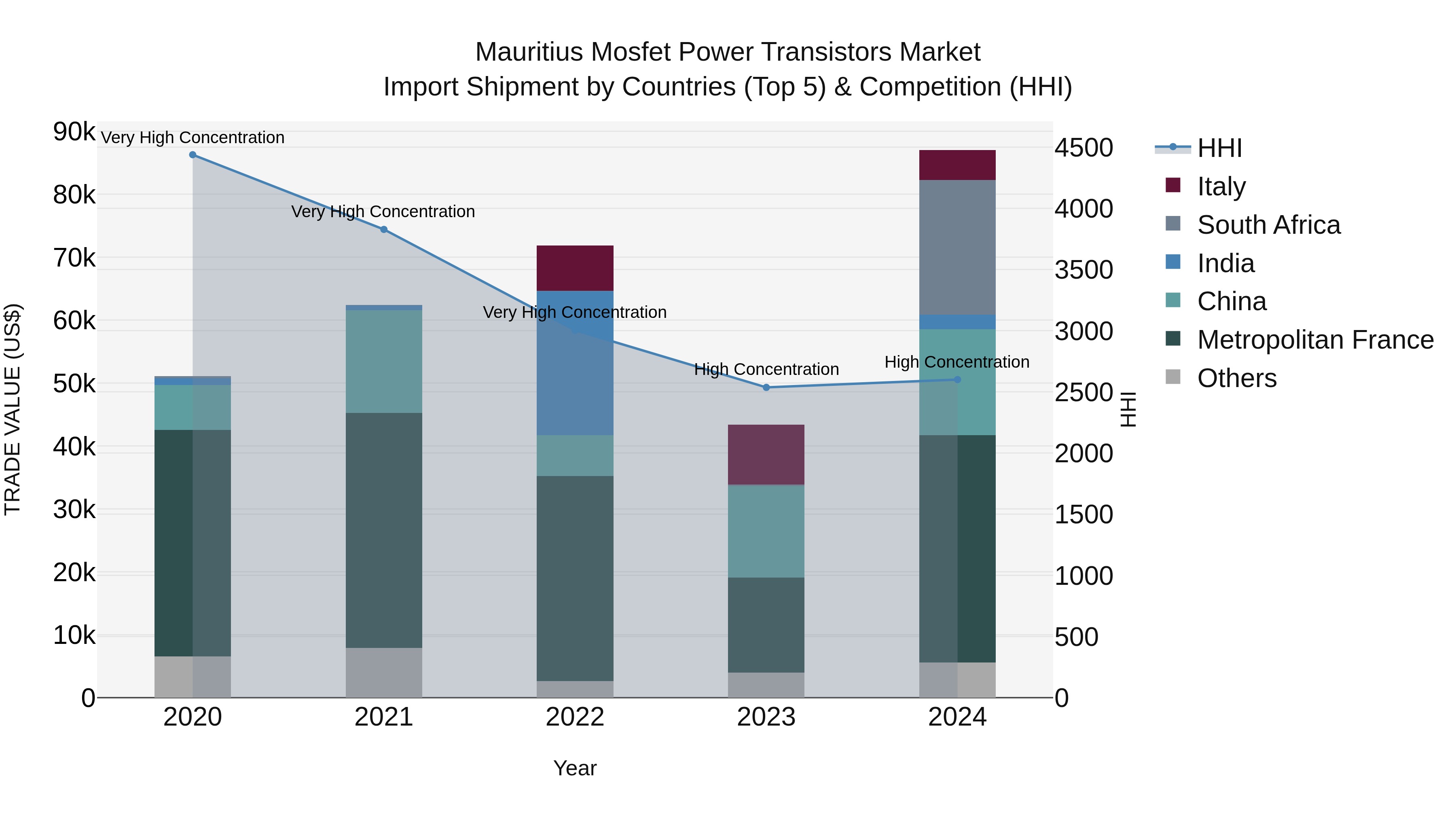Mauritius Mosfet Power Transistors Market Top 5 Importing Countries and Market Competition (HHI) Analysis