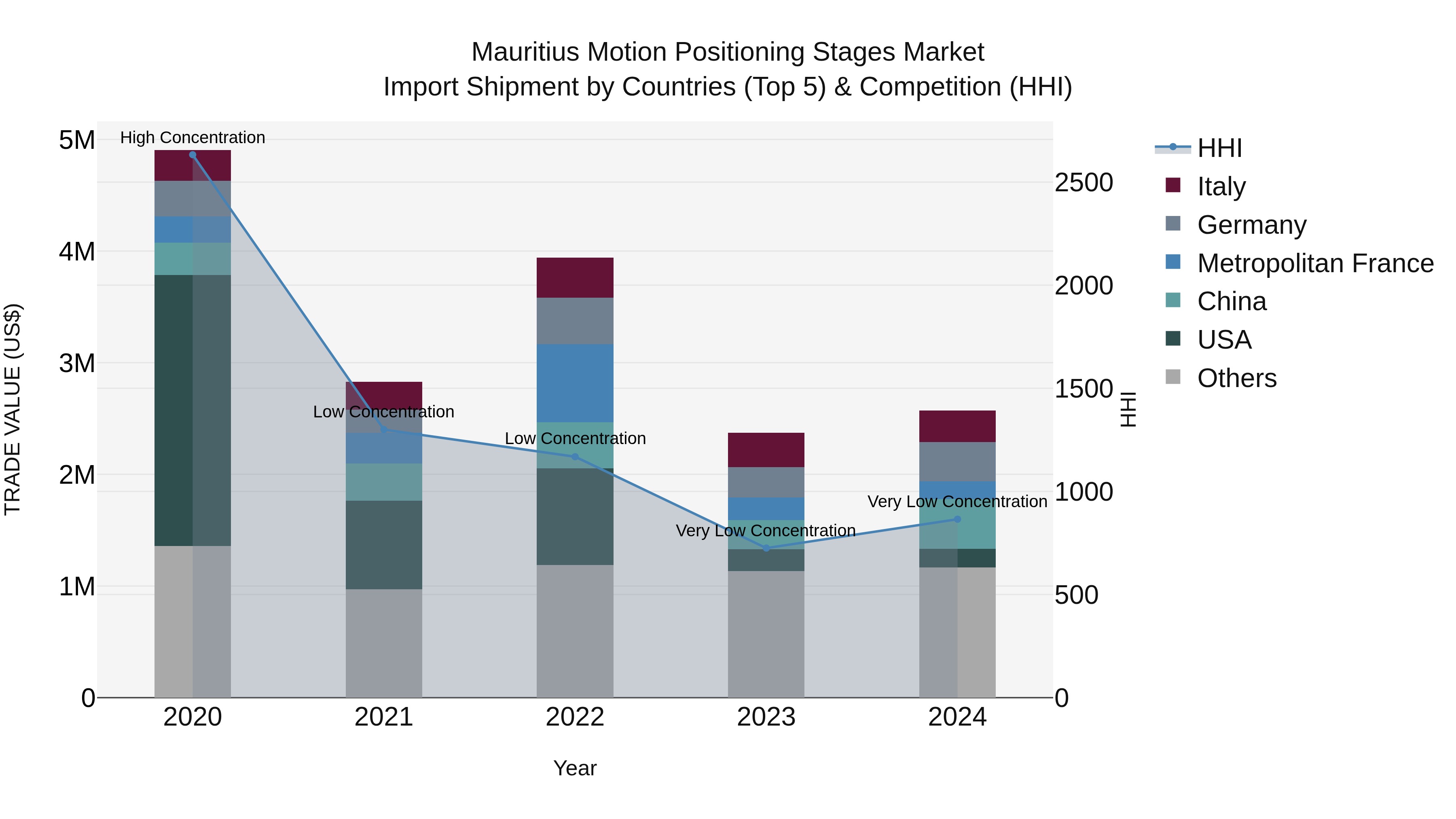 Mauritius Motion Positioning Stages Market Top 5 Importing Countries and Market Competition (HHI) Analysis