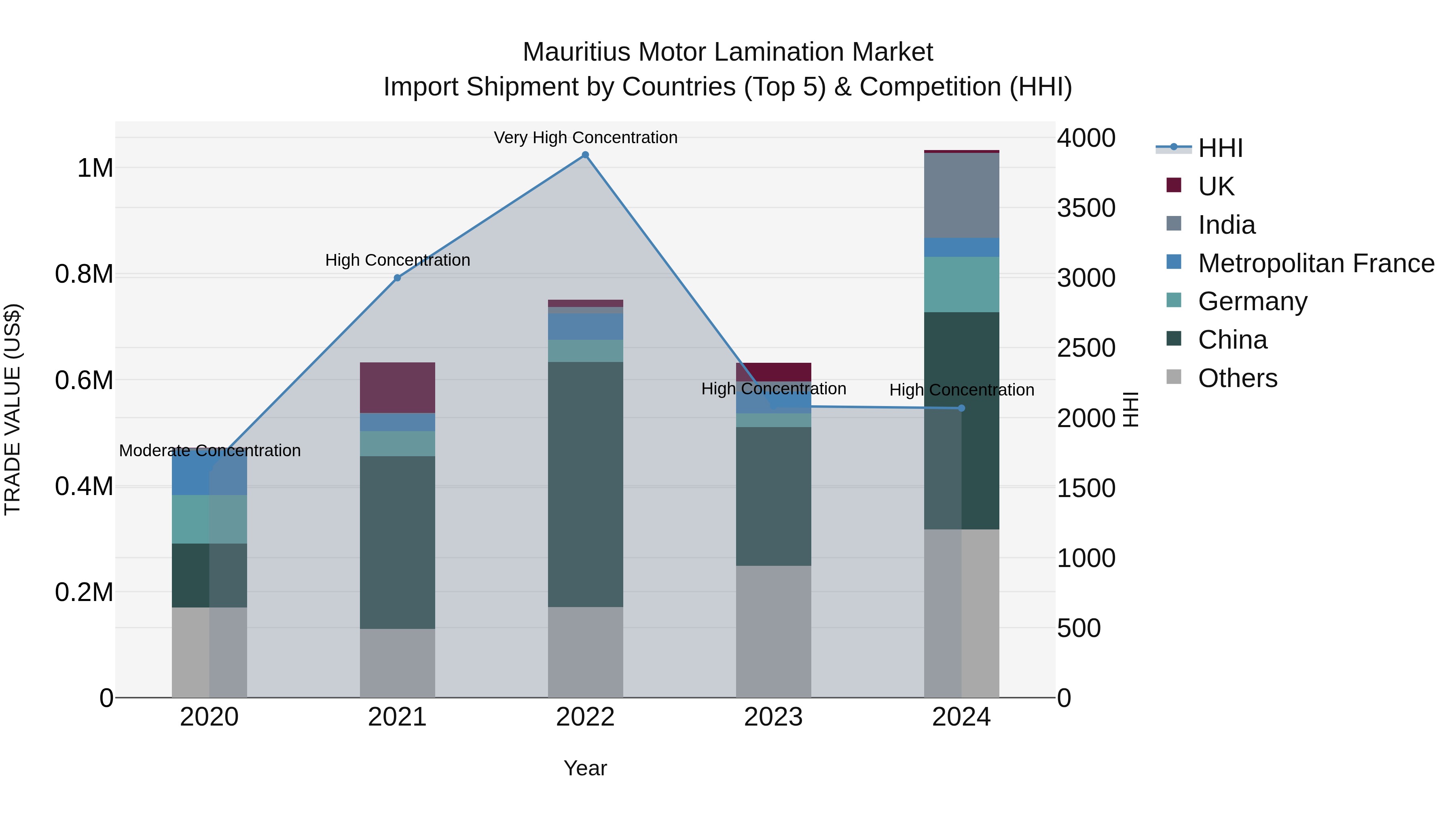 Mauritius Motor Lamination Market Top 5 Importing Countries and Market Competition (HHI) Analysis