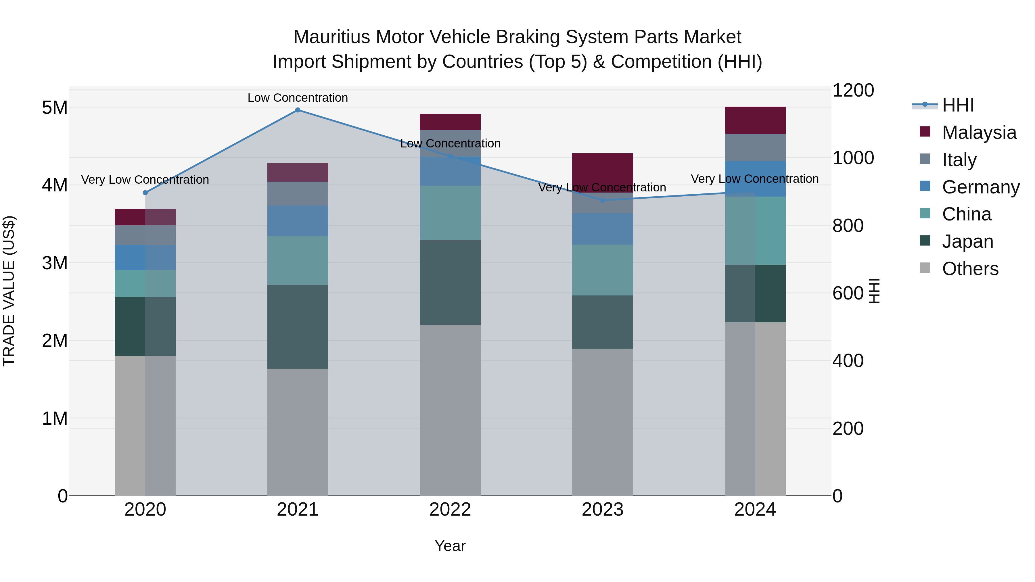 Mauritius Motor Vehicle Braking System Parts Market Top 5 Importing Countries and Market Competition (HHI) Analysis