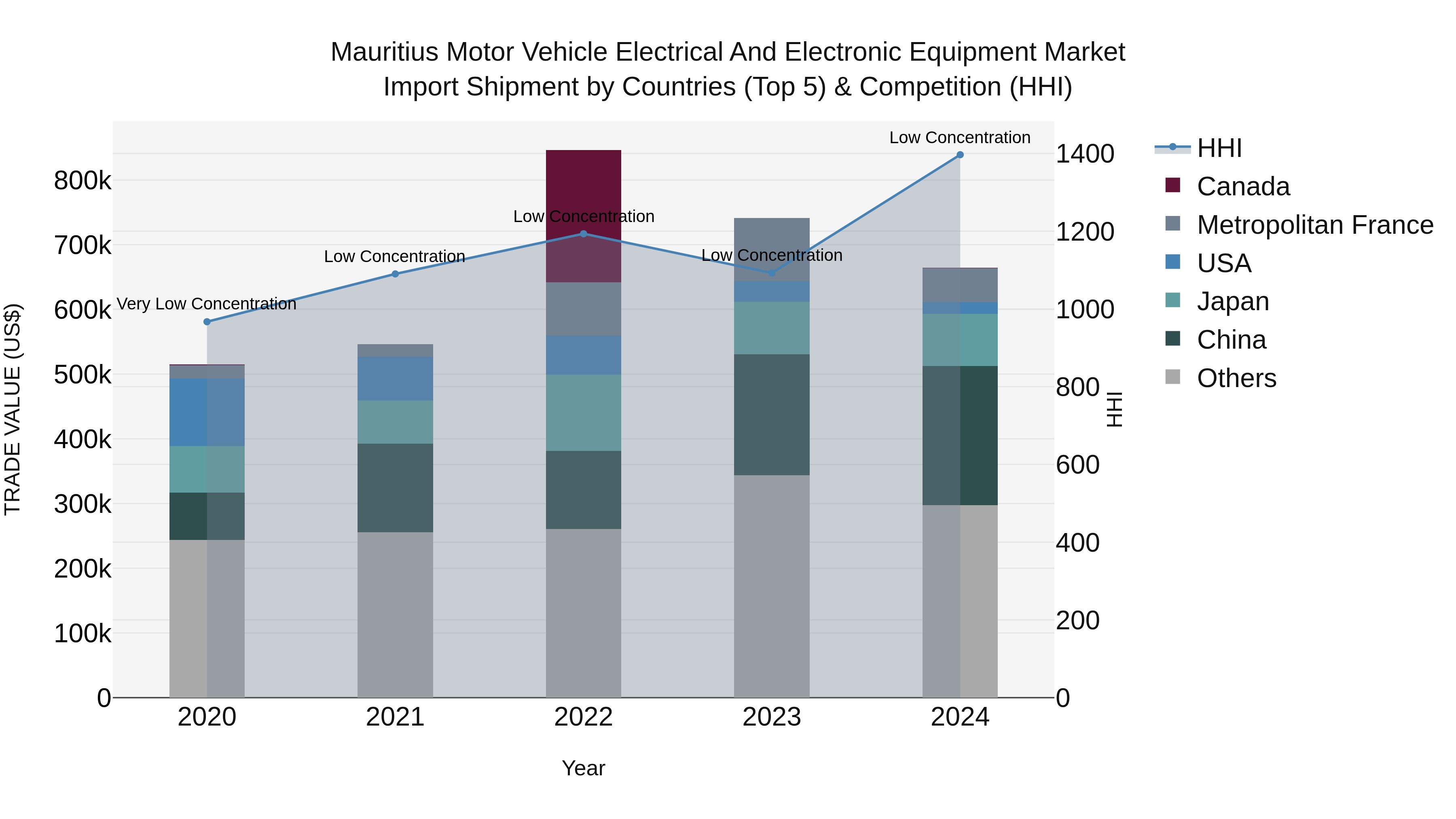 Mauritius Motor Vehicle Electrical And Electronic Equipment Market Top 5 Importing Countries and Market Competition (HHI) Analysis