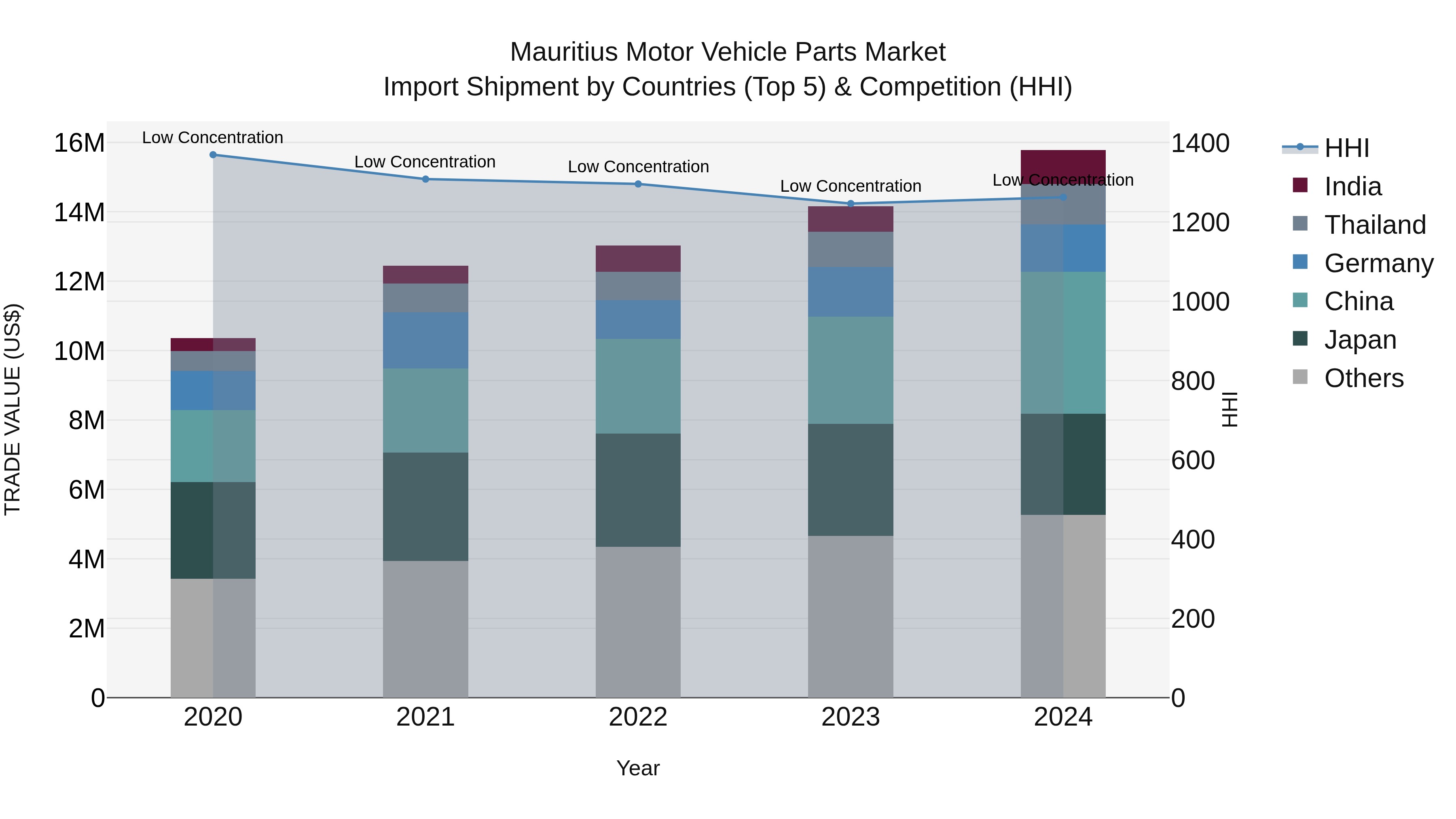 Mauritius Motor Vehicle Parts Market Top 5 Importing Countries and Market Competition (HHI) Analysis