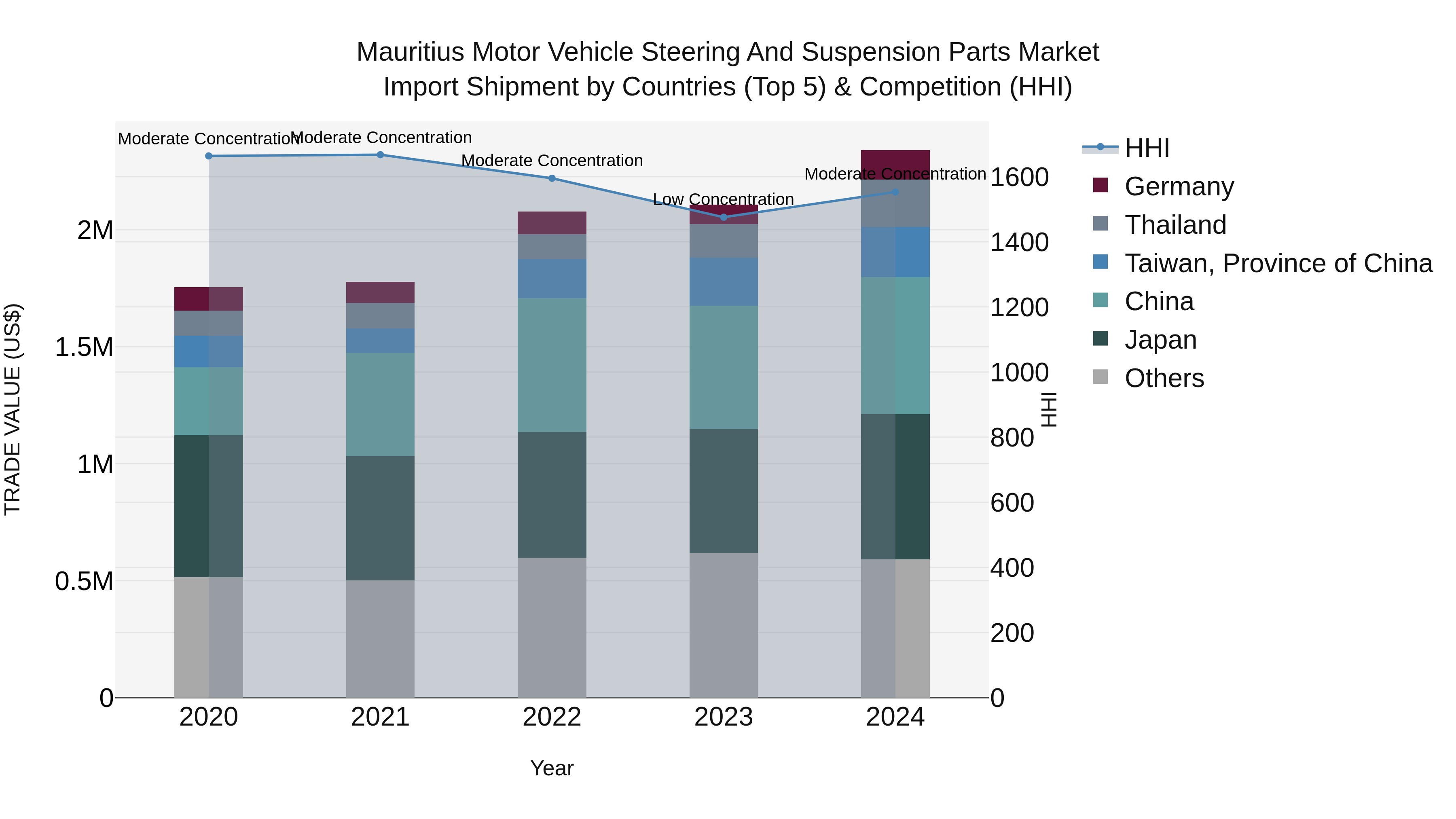 Mauritius Motor Vehicle Steering And Suspension Parts Market Top 5 Importing Countries and Market Competition (HHI) Analysis